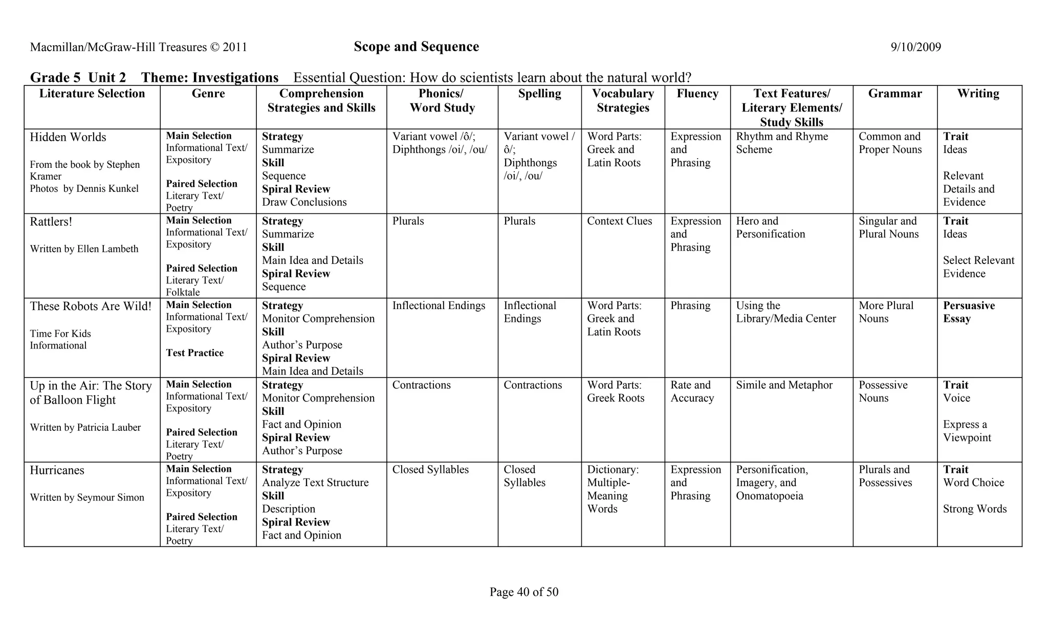 Macmillan/McGraw-Hill Treasures © 2011                                 Scope and Sequence                                                                                          9/10/2009

Grade 5 Unit 2             Theme: Investigations          Essential Question: How do scientists learn about the natural world?
  Literature Selection              Genre              Comprehension             Phonics/                 Spelling        Vocabulary      Fluency        Text Features/       Grammar             Writing
                                                     Strategies and Skills      Word Study                                 Strategies                  Literary Elements/
                                                                                                                                                          Study Skills
Hidden Worlds                 Main Selection        Strategy                 Variant vowel /ô/;        Variant vowel /   Word Parts:     Expression   Rhythm and Rhyme       Common and        Trait
                              Informational Text/   Summarize                Diphthongs /oi/, /ou/     ô/;               Greek and       and          Scheme                 Proper Nouns      Ideas
From the book by Stephen      Expository            Skill                                              Diphthongs        Latin Roots     Phrasing
Kramer                                              Sequence                                           /oi/, /ou/                                                                              Relevant
                              Paired Selection
Photos by Dennis Kunkel                             Spiral Review                                                                                                                              Details and
                              Literary Text/
                              Poetry
                                                    Draw Conclusions                                                                                                                           Evidence
Rattlers!                     Main Selection        Strategy                 Plurals                   Plurals           Context Clues   Expression   Hero and               Singular and      Trait
                              Informational Text/   Summarize                                                                            and          Personification        Plural Nouns      Ideas
Written by Ellen Lambeth      Expository            Skill                                                                                Phrasing
                                                    Main Idea and Details                                                                                                                      Select Relevant
                              Paired Selection
                                                    Spiral Review                                                                                                                              Evidence
                              Literary Text/
                              Folktale
                                                    Sequence
These Robots Are Wild!        Main Selection        Strategy                 Inflectional Endings      Inflectional      Word Parts:     Phrasing     Using the              More Plural       Persuasive
                              Informational Text/   Monitor Comprehension                              Endings           Greek and                    Library/Media Center   Nouns             Essay
Time For Kids                 Expository            Skill                                                                Latin Roots
Informational                                       Author’s Purpose
                              Test Practice
                                                    Spiral Review
                                                    Main Idea and Details
Up in the Air: The Story      Main Selection        Strategy                 Contractions              Contractions      Word Parts:     Rate and     Simile and Metaphor    Possessive        Trait
of Balloon Flight             Informational Text/   Monitor Comprehension                                                Greek Roots     Accuracy                            Nouns             Voice
                              Expository            Skill
Written by Patricia Lauber                          Fact and Opinion                                                                                                                           Express a
                              Paired Selection
                                                    Spiral Review                                                                                                                              Viewpoint
                              Literary Text/
                              Poetry
                                                    Author’s Purpose
Hurricanes                    Main Selection        Strategy                 Closed Syllables          Closed            Dictionary:     Expression   Personification,       Plurals and       Trait
                              Informational Text/   Analyze Text Structure                             Syllables         Multiple-       and          Imagery, and           Possessives       Word Choice
Written by Seymour Simon      Expository            Skill                                                                Meaning         Phrasing     Onomatopoeia
                                                    Description                                                          Words                                                                 Strong Words
                              Paired Selection
                                                    Spiral Review
                              Literary Text/
                              Poetry
                                                    Fact and Opinion




                                                                                                     Page 40 of 50
 