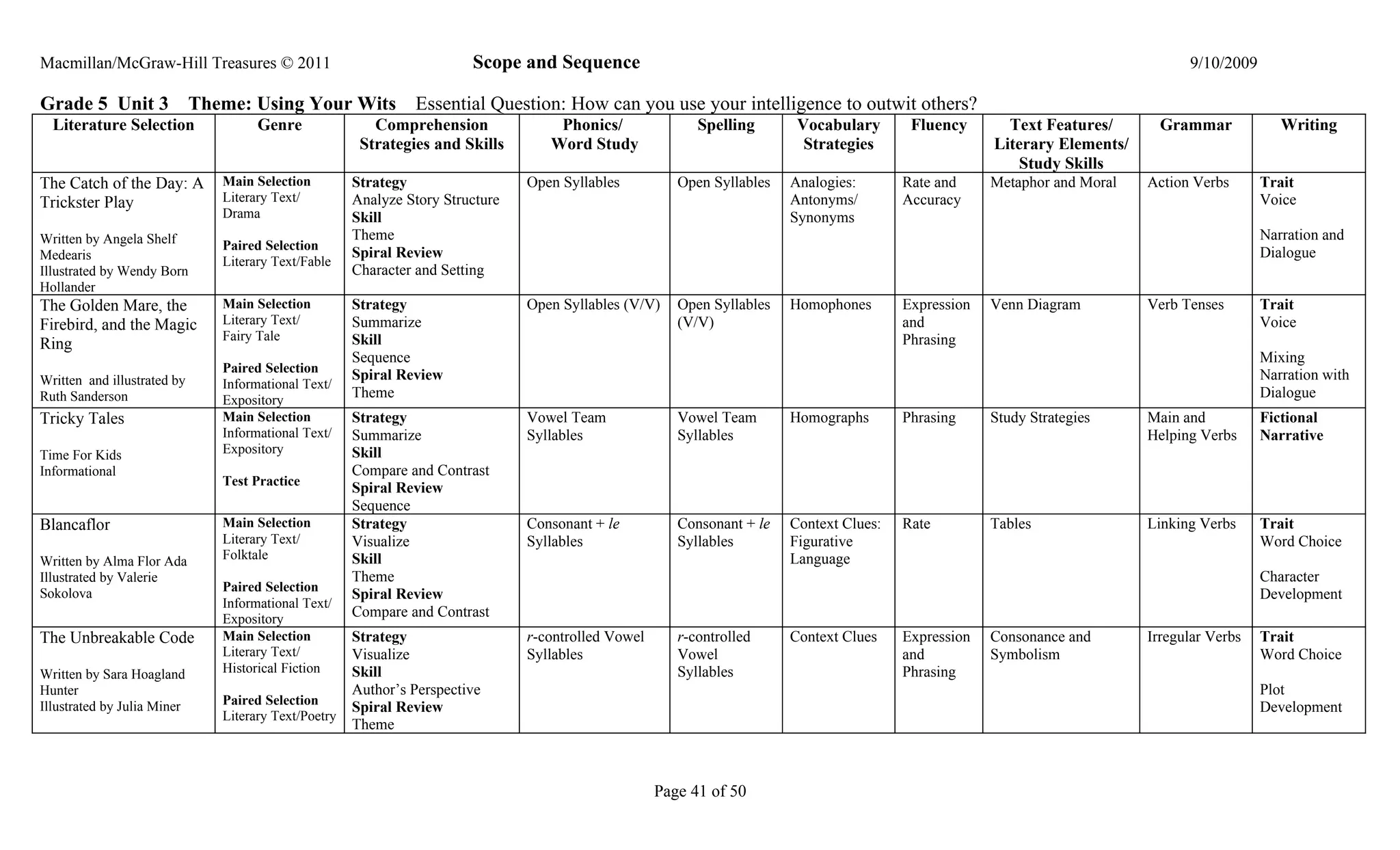 Macmillan/McGraw-Hill Treasures © 2011                                   Scope and Sequence                                                                                        9/10/2009

Grade 5 Unit 3               Theme: Using Your Wits             Essential Question: How can you use your intelligence to outwit others?
  Literature Selection                Genre               Comprehension              Phonics/               Spelling       Vocabulary       Fluency       Text Features/       Grammar            Writing
                                                        Strategies and Skills       Word Study                              Strategies                  Literary Elements/
                                                                                                                                                           Study Skills
The Catch of the Day: A         Main Selection         Strategy                  Open Syllables          Open Syllables   Analogies:       Rate and     Metaphor and Moral   Action Verbs      Trait
Trickster Play                  Literary Text/         Analyze Story Structure                                            Antonyms/        Accuracy                                            Voice
                                Drama                  Skill                                                              Synonyms
Written by Angela Shelf                                Theme                                                                                                                                   Narration and
                                Paired Selection
Medearis                                               Spiral Review                                                                                                                           Dialogue
                                Literary Text/Fable
Illustrated by Wendy Born                              Character and Setting
Hollander
The Golden Mare, the            Main Selection         Strategy                  Open Syllables (V/V)    Open Syllables   Homophones       Expression   Venn Diagram         Verb Tenses       Trait
Firebird, and the Magic         Literary Text/         Summarize                                         (V/V)                             and                                                 Voice
                                Fairy Tale             Skill                                                                               Phrasing
Ring
                                                       Sequence                                                                                                                                Mixing
                                Paired Selection
Written and illustrated by                             Spiral Review                                                                                                                           Narration with
                                Informational Text/
Ruth Sanderson                  Expository
                                                       Theme                                                                                                                                   Dialogue
Tricky Tales                    Main Selection         Strategy                  Vowel Team              Vowel Team       Homographs       Phrasing     Study Strategies     Main and          Fictional
                                Informational Text/    Summarize                 Syllables               Syllables                                                           Helping Verbs     Narrative
Time For Kids                   Expository             Skill
Informational                                          Compare and Contrast
                                Test Practice
                                                       Spiral Review
                                                       Sequence
Blancaflor                      Main Selection         Strategy                  Consonant + le          Consonant + le   Context Clues:   Rate         Tables               Linking Verbs     Trait
                                Literary Text/         Visualize                 Syllables               Syllables        Figurative                                                           Word Choice
Written by Alma Flor Ada        Folktale               Skill                                                              Language
Illustrated by Valerie                                 Theme                                                                                                                                   Character
                                Paired Selection
Sokolova                                               Spiral Review                                                                                                                           Development
                                Informational Text/
                                Expository
                                                       Compare and Contrast
The Unbreakable Code            Main Selection         Strategy                  r-controlled Vowel      r-controlled     Context Clues    Expression   Consonance and       Irregular Verbs   Trait
                                Literary Text/         Visualize                 Syllables               Vowel                             and          Symbolism                              Word Choice
Written by Sara Hoagland        Historical Fiction     Skill                                             Syllables                         Phrasing
Hunter                                                 Author’s Perspective                                                                                                                    Plot
                                Paired Selection
Illustrated by Julia Miner                             Spiral Review                                                                                                                           Development
                                Literary Text/Poetry
                                                       Theme



                                                                                                      Page 41 of 50
 