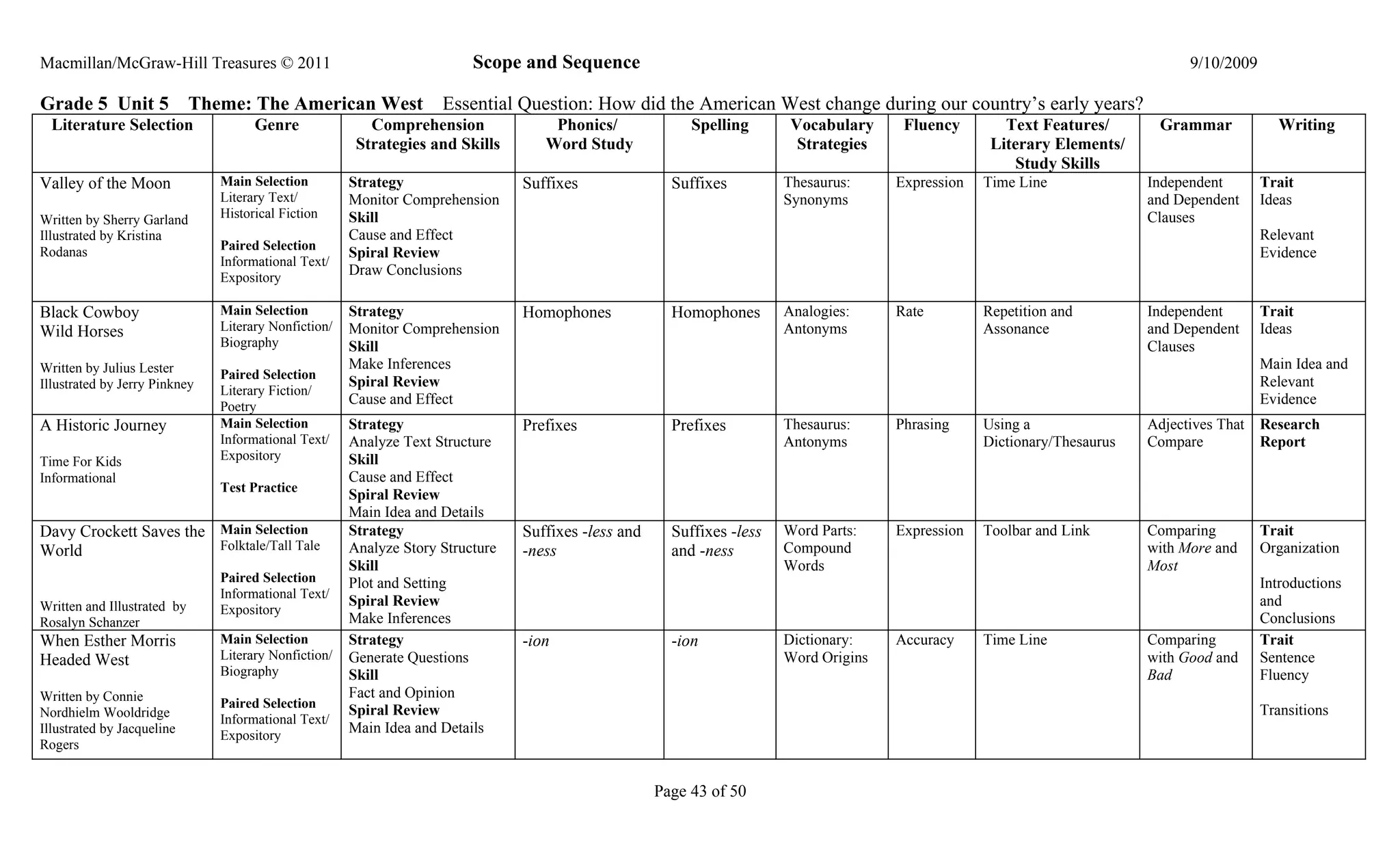 Macmillan/McGraw-Hill Treasures © 2011                                    Scope and Sequence                                                                                      9/10/2009

Grade 5 Unit 5               Theme: The American West                Essential Question: How did the American West change during our country’s early years?
  Literature Selection                Genre               Comprehension              Phonics/              Spelling       Vocabulary     Fluency        Text Features/       Grammar             Writing
                                                        Strategies and Skills       Word Study                             Strategies                 Literary Elements/
                                                                                                                                                          Study Skills
Valley of the Moon              Main Selection         Strategy                  Suffixes               Suffixes         Thesaurus:     Expression   Time Line              Independent       Trait
                                Literary Text/         Monitor Comprehension                                             Synonyms                                           and Dependent     Ideas
Written by Sherry Garland       Historical Fiction     Skill                                                                                                                Clauses
Illustrated by Kristina                                Cause and Effect                                                                                                                       Relevant
                                Paired Selection
Rodanas                                                Spiral Review                                                                                                                          Evidence
                                Informational Text/
                                Expository
                                                       Draw Conclusions

Black Cowboy                    Main Selection         Strategy                  Homophones             Homophones       Analogies:     Rate         Repetition and         Independent       Trait
Wild Horses                     Literary Nonfiction/   Monitor Comprehension                                             Antonyms                    Assonance              and Dependent     Ideas
                                Biography              Skill                                                                                                                Clauses
Written by Julius Lester                               Make Inferences                                                                                                                        Main Idea and
                                Paired Selection
Illustrated by Jerry Pinkney                           Spiral Review                                                                                                                          Relevant
                                Literary Fiction/
                                Poetry
                                                       Cause and Effect                                                                                                                       Evidence
A Historic Journey              Main Selection         Strategy                  Prefixes               Prefixes         Thesaurus:     Phrasing     Using a                Adjectives That   Research
                                Informational Text/    Analyze Text Structure                                            Antonyms                    Dictionary/Thesaurus   Compare           Report
Time For Kids                   Expository             Skill
Informational                                          Cause and Effect
                                Test Practice
                                                       Spiral Review
                                                       Main Idea and Details
Davy Crockett Saves the Main Selection                 Strategy                  Suffixes -less and     Suffixes -less   Word Parts:    Expression   Toolbar and Link       Comparing         Trait
World                   Folktale/Tall Tale             Analyze Story Structure   -ness                  and -ness        Compound                                           with More and     Organization
                                                       Skill                                                             Words                                              Most
                                Paired Selection       Plot and Setting                                                                                                                       Introductions
                                Informational Text/
Written and Illustrated by                             Spiral Review                                                                                                                          and
                                Expository
Rosalyn Schanzer                                       Make Inferences                                                                                                                        Conclusions
When Esther Morris              Main Selection         Strategy                  -ion                   -ion             Dictionary:    Accuracy     Time Line              Comparing         Trait
Headed West                     Literary Nonfiction/   Generate Questions                                                Word Origins                                       with Good and     Sentence
                                Biography              Skill                                                                                                                Bad               Fluency
Written by Connie                                      Fact and Opinion
                                Paired Selection
Nordhielm Wooldridge                                   Spiral Review                                                                                                                          Transitions
                                Informational Text/
Illustrated by Jacqueline       Expository
                                                       Main Idea and Details
Rogers


                                                                                                      Page 43 of 50
 