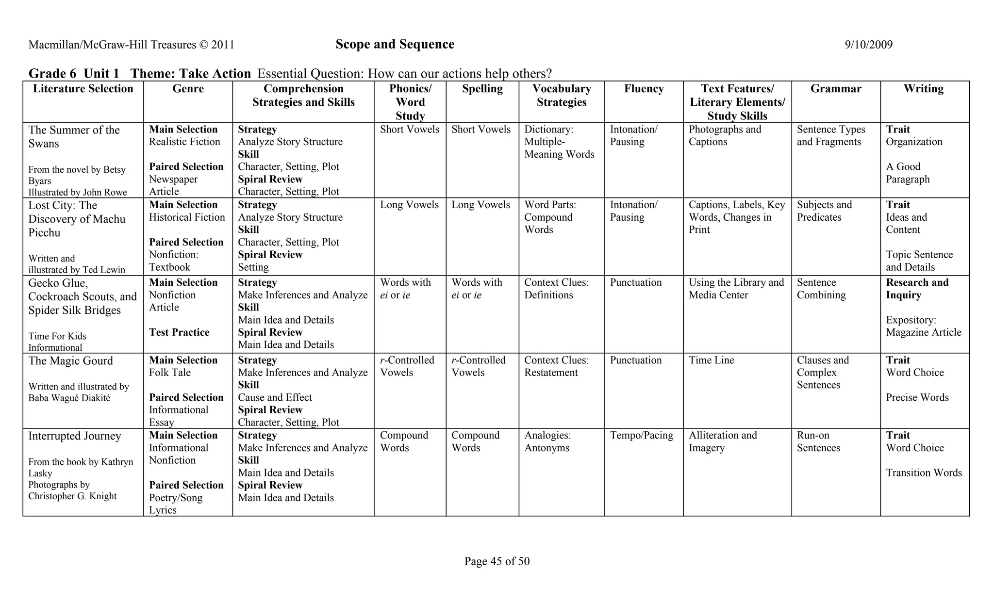 Macmillan/McGraw-Hill Treasures © 2011                                Scope and Sequence                                                                                          9/10/2009

Grade 6 Unit 1 Theme: Take Action Essential Question: How can our actions help others?
 Literature Selection             Genre                Comprehension             Phonics/        Spelling        Vocabulary       Fluency       Text Features/          Grammar               Writing
                                                     Strategies and Skills        Word                            Strategies                  Literary Elements/
                                                                                  Study                                                          Study Skills
The Summer of the            Main Selection       Strategy                      Short Vowels   Short Vowels   Dictionary:      Intonation/    Photographs and         Sentence Types     Trait
Swans                        Realistic Fiction    Analyze Story Structure                                     Multiple-        Pausing        Captions                and Fragments      Organization
                                                  Skill                                                       Meaning Words
From the novel by Betsy      Paired Selection     Character, Setting, Plot                                                                                                               A Good
Byars                        Newspaper            Spiral Review                                                                                                                          Paragraph
Illustrated by John Rowe     Article              Character, Setting, Plot
Lost City: The               Main Selection       Strategy                      Long Vowels    Long Vowels    Word Parts:      Intonation/    Captions, Labels, Key   Subjects and       Trait
Discovery of Machu           Historical Fiction   Analyze Story Structure                                     Compound         Pausing        Words, Changes in       Predicates         Ideas and
Picchu                                            Skill                                                       Words                           Print                                      Content
                             Paired Selection     Character, Setting, Plot
Written and                  Nonfiction:          Spiral Review                                                                                                                          Topic Sentence
illustrated by Ted Lewin     Textbook             Setting                                                                                                                                and Details
Gecko Glue,                  Main Selection       Strategy                      Words with     Words with     Context Clues:   Punctuation    Using the Library and   Sentence           Research and
Cockroach Scouts, and        Nonfiction           Make Inferences and Analyze   ei or ie       ei or ie       Definitions                     Media Center            Combining          Inquiry
Spider Silk Bridges          Article              Skill
                                                  Main Idea and Details                                                                                                                  Expository:
Time For Kids                Test Practice        Spiral Review                                                                                                                          Magazine Article
Informational                                     Main Idea and Details
The Magic Gourd              Main Selection       Strategy                      r-Controlled   r-Controlled   Context Clues:   Punctuation    Time Line               Clauses and        Trait
                             Folk Tale            Make Inferences and Analyze   Vowels         Vowels         Restatement                                             Complex            Word Choice
Written and illustrated by                        Skill                                                                                                               Sentences
Baba Wagué Diakité           Paired Selection     Cause and Effect                                                                                                                       Precise Words
                             Informational        Spiral Review
                             Essay                Character, Setting, Plot
Interrupted Journey          Main Selection       Strategy                      Compound       Compound       Analogies:       Tempo/Pacing   Alliteration and        Run-on             Trait
                             Informational        Make Inferences and Analyze   Words          Words          Antonyms                        Imagery                 Sentences          Word Choice
From the book by Kathryn     Nonfiction           Skill
Lasky                                             Main Idea and Details                                                                                                                  Transition Words
Photographs by               Paired Selection     Spiral Review
Christopher G. Knight        Poetry/Song          Main Idea and Details
                             Lyrics



                                                                                                 Page 45 of 50
 