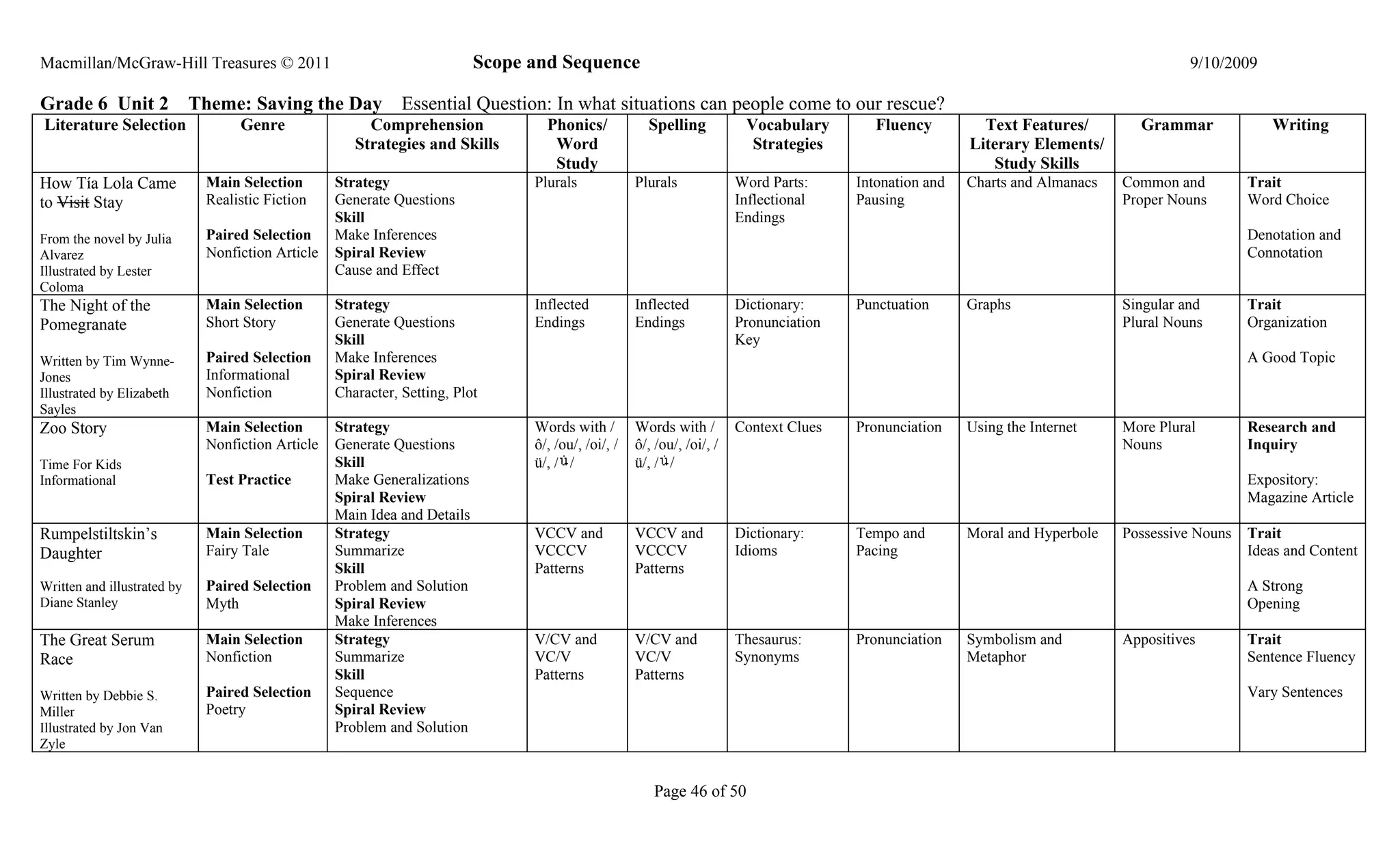 Macmillan/McGraw-Hill Treasures © 2011                                      Scope and Sequence                                                                                             9/10/2009

Grade 6 Unit 2               Theme: Saving the Day Essential Question: In what situations can people come to our rescue?
Literature Selection                Genre                Comprehension              Phonics/            Spelling           Vocabulary        Fluency         Text Features/        Grammar             Writing
                                                       Strategies and Skills         Word                                   Strategies                     Literary Elements/
                                                                                     Study                                                                     Study Skills
How Tía Lola Came              Main Selection       Strategy                      Plurals             Plurals             Word Parts:     Intonation and   Charts and Almanacs   Common and         Trait
to Visit Stay                  Realistic Fiction    Generate Questions                                                    Inflectional    Pausing                                Proper Nouns       Word Choice
                                                    Skill                                                                 Endings
From the novel by Julia        Paired Selection     Make Inferences                                                                                                                                 Denotation and
Alvarez                        Nonfiction Article   Spiral Review                                                                                                                                   Connotation
Illustrated by Lester                               Cause and Effect
Coloma
The Night of the               Main Selection       Strategy                      Inflected           Inflected           Dictionary:     Punctuation      Graphs                Singular and       Trait
Pomegranate                    Short Story          Generate Questions            Endings             Endings             Pronunciation                                          Plural Nouns       Organization
                                                    Skill                                                                 Key
Written by Tim Wynne-          Paired Selection     Make Inferences                                                                                                                                 A Good Topic
Jones                          Informational        Spiral Review
Illustrated by Elizabeth       Nonfiction           Character, Setting, Plot
Sayles
Zoo Story                      Main Selection       Strategy                      Words with /        Words with /        Context Clues   Pronunciation    Using the Internet    More Plural        Research and
                               Nonfiction Article   Generate Questions            ô/, /ou/, /oi/, /   ô/, /ou/, /oi/, /                                                          Nouns              Inquiry
Time For Kids                                       Skill                         ü/, / /             ü/, / /
Informational                  Test Practice        Make Generalizations                                                                                                                            Expository:
                                                    Spiral Review                                                                                                                                   Magazine Article
                                                    Main Idea and Details
Rumpelstiltskin’s              Main Selection       Strategy                      VCCV and            VCCV and            Dictionary:     Tempo and        Moral and Hyperbole   Possessive Nouns   Trait
Daughter                       Fairy Tale           Summarize                     VCCCV               VCCCV               Idioms          Pacing                                                    Ideas and Content
                                                    Skill                         Patterns            Patterns
Written and illustrated by     Paired Selection     Problem and Solution                                                                                                                            A Strong
Diane Stanley                  Myth                 Spiral Review                                                                                                                                   Opening
                                                    Make Inferences
The Great Serum                Main Selection       Strategy                      V/CV and            V/CV and            Thesaurus:      Pronunciation    Symbolism and         Appositives        Trait
Race                           Nonfiction           Summarize                     VC/V                VC/V                Synonyms                         Metaphor                                 Sentence Fluency
                                                    Skill                         Patterns            Patterns
Written by Debbie S.           Paired Selection     Sequence                                                                                                                                        Vary Sentences
Miller                         Poetry               Spiral Review
Illustrated by Jon Van                              Problem and Solution
Zyle


                                                                                                         Page 46 of 50
 
