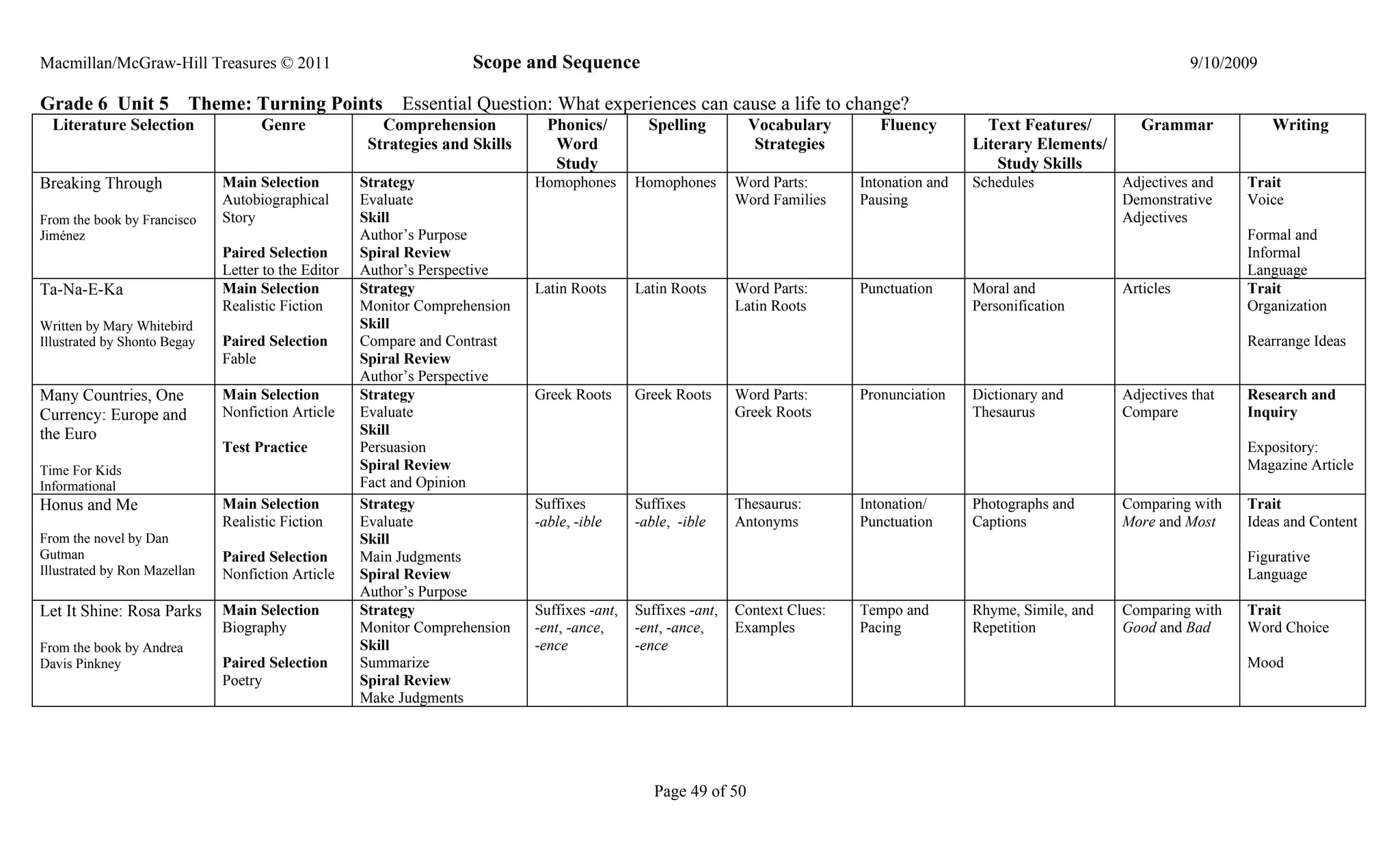 Macmillan/McGraw-Hill Treasures © 2011                               Scope and Sequence                                                                                           9/10/2009

Grade 6 Unit 5            Theme: Turning Points            Essential Question: What experiences can cause a life to change?
  Literature Selection              Genre               Comprehension           Phonics/         Spelling         Vocabulary        Fluency         Text Features/        Grammar             Writing
                                                      Strategies and Skills      Word                              Strategies                     Literary Elements/
                                                                                 Study                                                                Study Skills
Breaking Through              Main Selection         Strategy                 Homophones       Homophones       Word Parts:      Intonation and   Schedules            Adjectives and    Trait
                              Autobiographical       Evaluate                                                   Word Families    Pausing                               Demonstrative     Voice
From the book by Francisco    Story                  Skill                                                                                                             Adjectives
Jiménez                                              Author’s Purpose                                                                                                                    Formal and
                              Paired Selection       Spiral Review                                                                                                                       Informal
                              Letter to the Editor   Author’s Perspective                                                                                                                Language
Ta-Na-E-Ka                    Main Selection         Strategy                 Latin Roots      Latin Roots      Word Parts:      Punctuation      Moral and            Articles          Trait
                              Realistic Fiction      Monitor Comprehension                                      Latin Roots                       Personification                        Organization
Written by Mary Whitebird                            Skill
Illustrated by Shonto Begay   Paired Selection       Compare and Contrast                                                                                                                Rearrange Ideas
                              Fable                  Spiral Review
                                                     Author’s Perspective
Many Countries, One           Main Selection         Strategy                 Greek Roots      Greek Roots      Word Parts:      Pronunciation    Dictionary and       Adjectives that   Research and
Currency: Europe and          Nonfiction Article     Evaluate                                                   Greek Roots                       Thesaurus            Compare           Inquiry
the Euro                                             Skill
                              Test Practice          Persuasion                                                                                                                          Expository:
Time For Kids                                        Spiral Review                                                                                                                       Magazine Article
Informational                                        Fact and Opinion
Honus and Me                  Main Selection         Strategy                 Suffixes         Suffixes         Thesaurus:       Intonation/      Photographs and      Comparing with    Trait
                              Realistic Fiction      Evaluate                 -able, -ible     -able, -ible     Antonyms         Punctuation      Captions             More and Most     Ideas and Content
From the novel by Dan                                Skill
Gutman                        Paired Selection       Main Judgments                                                                                                                      Figurative
Illustrated by Ron Mazellan   Nonfiction Article     Spiral Review                                                                                                                       Language
                                                     Author’s Purpose
Let It Shine: Rosa Parks      Main Selection         Strategy                 Suffixes -ant,   Suffixes -ant,   Context Clues:   Tempo and        Rhyme, Simile, and   Comparing with    Trait
                              Biography              Monitor Comprehension    -ent, -ance,     -ent, -ance,     Examples         Pacing           Repetition           Good and Bad      Word Choice
From the book by Andrea                              Skill                    -ence            -ence
Davis Pinkney                 Paired Selection       Summarize                                                                                                                           Mood
                              Poetry                 Spiral Review
                                                     Make Judgments




                                                                                                  Page 49 of 50
 