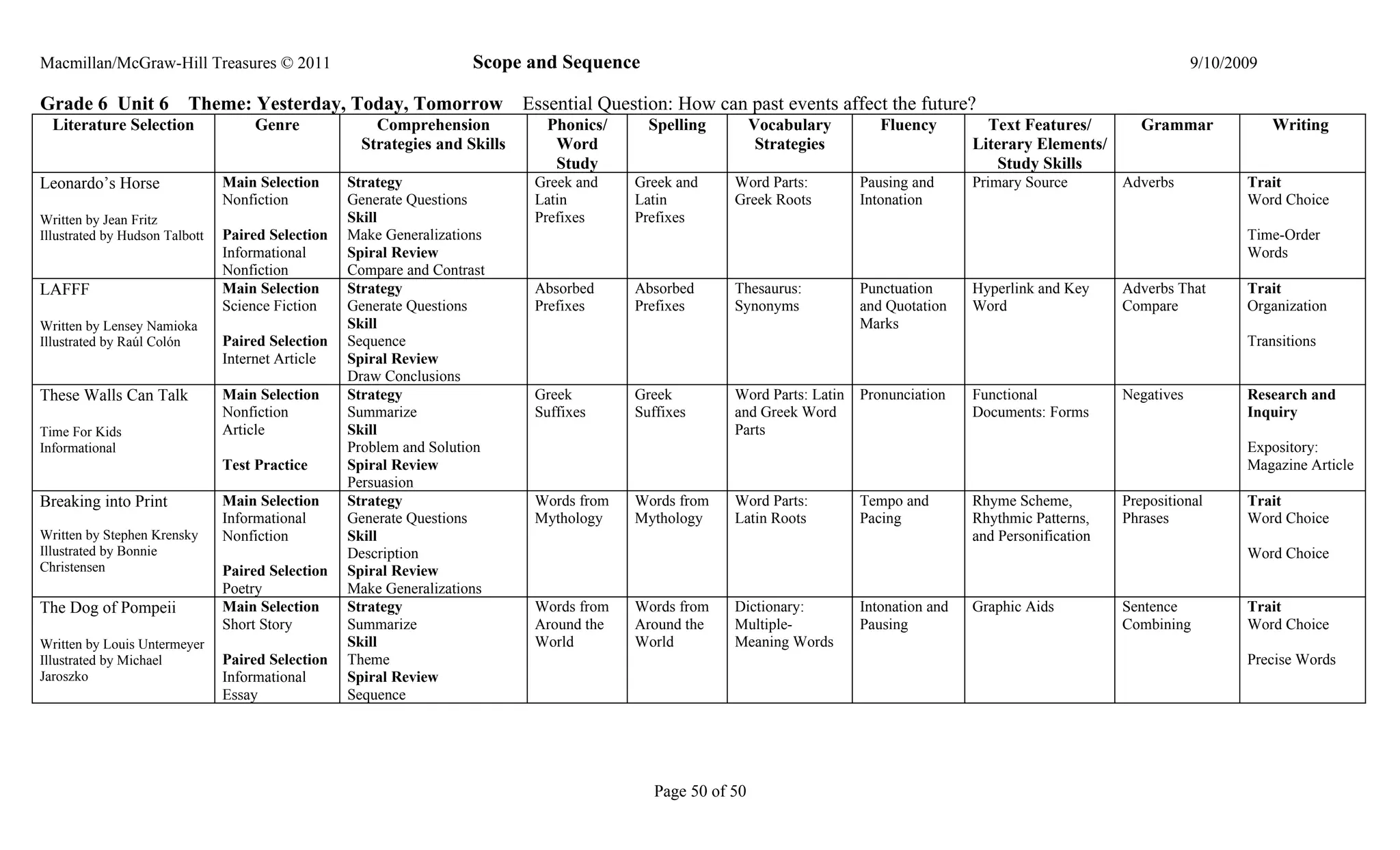 Macmillan/McGraw-Hill Treasures © 2011                               Scope and Sequence                                                                                         9/10/2009

Grade 6 Unit 6            Theme: Yesterday, Today, Tomorrow                  Essential Question: How can past events affect the future?
  Literature Selection               Genre             Comprehension            Phonics/     Spelling         Vocabulary        Fluency         Text Features/         Grammar              Writing
                                                     Strategies and Skills       Word                          Strategies                     Literary Elements/
                                                                                 Study                                                            Study Skills
Leonardo’s Horse                Main Selection     Strategy                   Greek and    Greek and     Word Parts:         Pausing and      Primary Source        Adverbs            Trait
                                Nonfiction         Generate Questions         Latin        Latin         Greek Roots         Intonation                                                Word Choice
Written by Jean Fritz                              Skill                      Prefixes     Prefixes
Illustrated by Hudson Talbott   Paired Selection   Make Generalizations                                                                                                                Time-Order
                                Informational      Spiral Review                                                                                                                       Words
                                Nonfiction         Compare and Contrast
LAFFF                           Main Selection     Strategy                   Absorbed     Absorbed      Thesaurus:          Punctuation      Hyperlink and Key     Adverbs That       Trait
                                Science Fiction    Generate Questions         Prefixes     Prefixes      Synonyms            and Quotation    Word                  Compare            Organization
Written by Lensey Namioka                          Skill                                                                     Marks
Illustrated by Raúl Colón       Paired Selection   Sequence                                                                                                                            Transitions
                                Internet Article   Spiral Review
                                                   Draw Conclusions
These Walls Can Talk            Main Selection     Strategy                   Greek        Greek         Word Parts: Latin   Pronunciation    Functional            Negatives          Research and
                                Nonfiction         Summarize                  Suffixes     Suffixes      and Greek Word                       Documents: Forms                         Inquiry
Time For Kids                   Article            Skill                                                 Parts
Informational                                      Problem and Solution                                                                                                                Expository:
                                Test Practice      Spiral Review                                                                                                                       Magazine Article
                                                   Persuasion
Breaking into Print             Main Selection     Strategy                   Words from   Words from    Word Parts:         Tempo and        Rhyme Scheme,         Prepositional      Trait
                                Informational      Generate Questions         Mythology    Mythology     Latin Roots         Pacing           Rhythmic Patterns,    Phrases            Word Choice
Written by Stephen Krensky      Nonfiction         Skill                                                                                      and Personification
Illustrated by Bonnie                              Description                                                                                                                         Word Choice
Christensen                     Paired Selection   Spiral Review
                                Poetry             Make Generalizations
The Dog of Pompeii              Main Selection     Strategy                   Words from   Words from    Dictionary:         Intonation and   Graphic Aids          Sentence           Trait
                                Short Story        Summarize                  Around the   Around the    Multiple-           Pausing                                Combining          Word Choice
Written by Louis Untermeyer                        Skill                      World        World         Meaning Words
Illustrated by Michael          Paired Selection   Theme                                                                                                                               Precise Words
Jaroszko                        Informational      Spiral Review
                                Essay              Sequence




                                                                                              Page 50 of 50
 