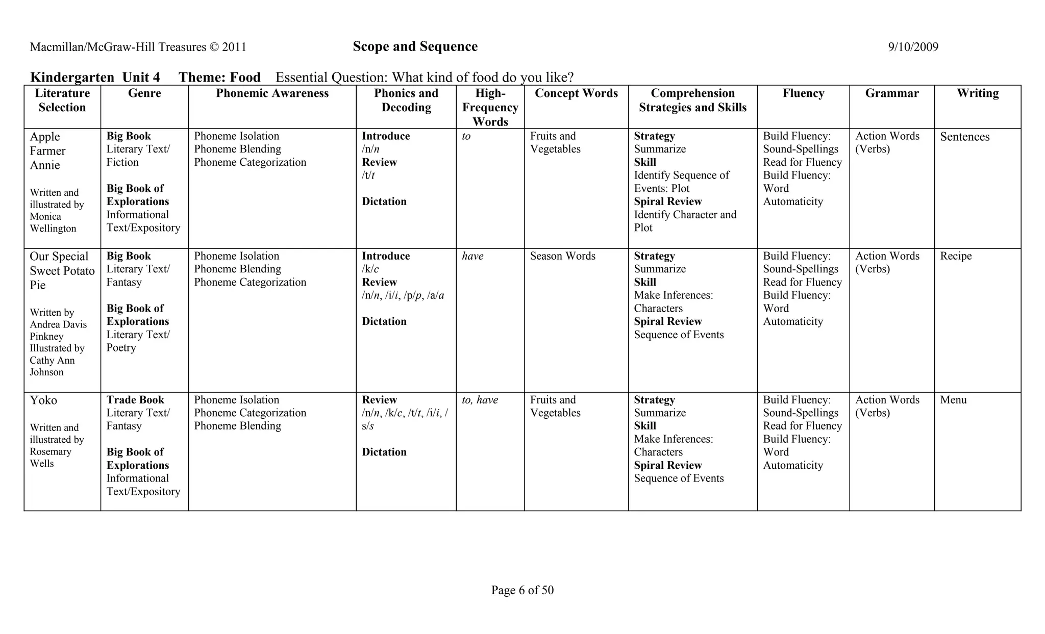 Macmillan/McGraw-Hill Treasures © 2011                         Scope and Sequence                                                                                             9/10/2009

Kindergarten Unit 4               Theme: Food      Essential Question: What kind of food do you like?
 Literature          Genre              Phonemic Awareness          Phonics and                High-        Concept Words      Comprehension            Fluency          Grammar             Writing
 Selection                                                           Decoding                Frequency                       Strategies and Skills
                                                                                               Words
Apple            Big Book           Phoneme Isolation            Introduce                   to            Fruits and       Strategy                 Build Fluency:     Action Words      Sentences
Farmer           Literary Text/     Phoneme Blending             /n/n                                      Vegetables       Summarize                Sound-Spellings    (Verbs)
Annie            Fiction            Phoneme Categorization       Review                                                     Skill                    Read for Fluency
                                                                 /t/t                                                       Identify Sequence of     Build Fluency:
Written and      Big Book of                                                                                                Events: Plot             Word
illustrated by   Explorations                                    Dictation                                                  Spiral Review            Automaticity
Monica           Informational                                                                                              Identify Character and
Wellington       Text/Expository                                                                                            Plot

Our Special Big Book                Phoneme Isolation            Introduce                   have          Season Words     Strategy                 Build Fluency:     Action Words      Recipe
Sweet Potato Literary Text/         Phoneme Blending             /k/c                                                       Summarize                Sound-Spellings    (Verbs)
Pie          Fantasy                Phoneme Categorization       Review                                                     Skill                    Read for Fluency
                                                                 /n/n, /i/i, /p/p, /a/a                                     Make Inferences:         Build Fluency:
Written by       Big Book of                                                                                                Characters               Word
Andrea Davis     Explorations                                    Dictation                                                  Spiral Review            Automaticity
Pinkney          Literary Text/                                                                                             Sequence of Events
Illustrated by   Poetry
Cathy Ann
Johnson

Yoko             Trade Book         Phoneme Isolation            Review                      to, have      Fruits and       Strategy                 Build Fluency:     Action Words      Menu
                 Literary Text/     Phoneme Categorization       /n/n, /k/c, /t/t, /i/i, /                 Vegetables       Summarize                Sound-Spellings    (Verbs)
Written and      Fantasy            Phoneme Blending             s/s                                                        Skill                    Read for Fluency
illustrated by                                                                                                              Make Inferences:         Build Fluency:
Rosemary         Big Book of                                     Dictation                                                  Characters               Word
Wells            Explorations                                                                                               Spiral Review            Automaticity
                 Informational                                                                                              Sequence of Events
                 Text/Expository




                                                                                                    Page 6 of 50
 