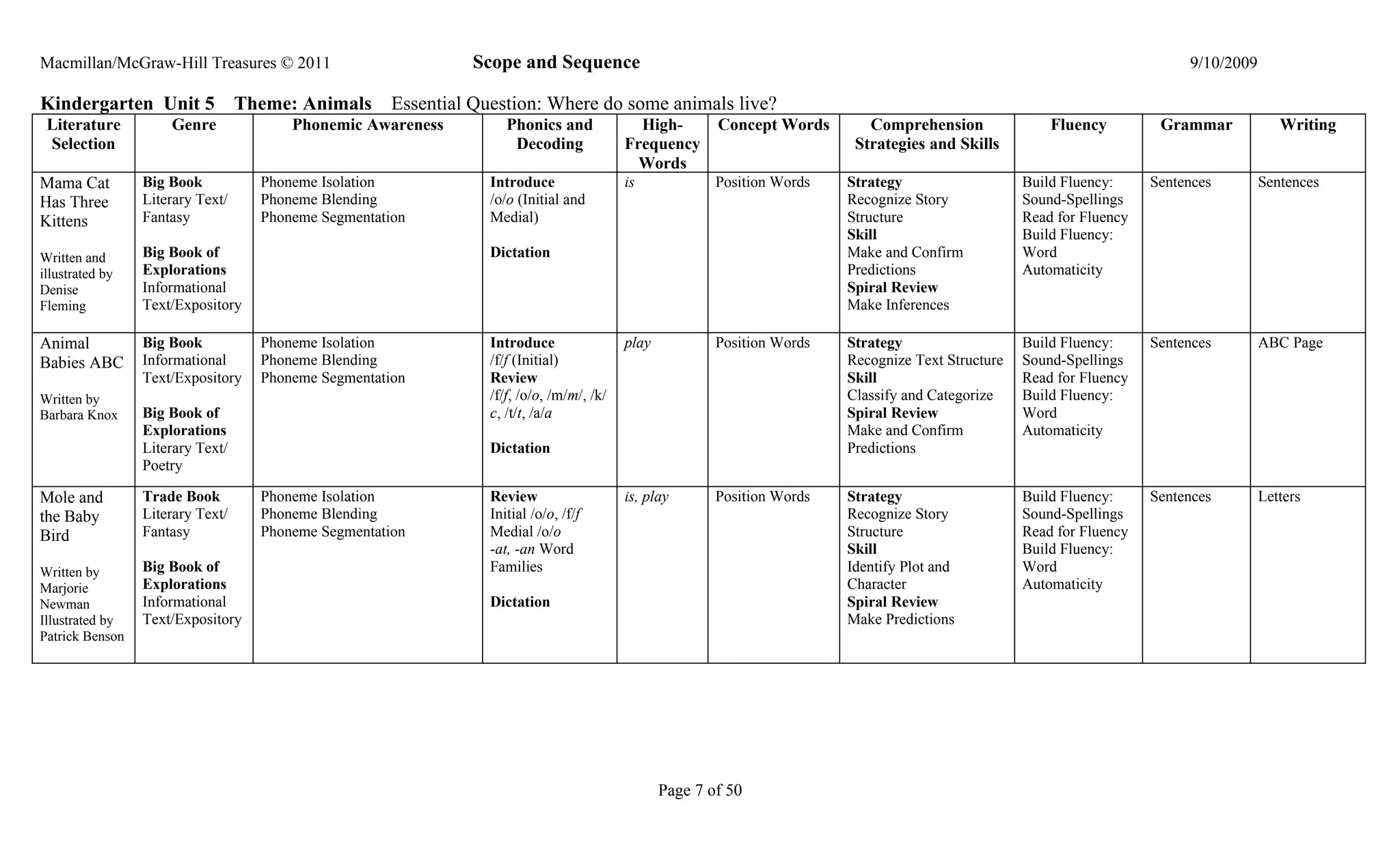 Macmillan/McGraw-Hill Treasures © 2011                         Scope and Sequence                                                                                             9/10/2009

Kindergarten Unit 5               Theme: Animals      Essential Question: Where do some animals live?
 Literature          Genre              Phonemic Awareness           Phonics and             High-        Concept Words       Comprehension               Fluency         Grammar            Writing
 Selection                                                            Decoding             Frequency                        Strategies and Skills
                                                                                             Words
Mama Cat         Big Book           Phoneme Isolation             Introduce                is             Position Words   Strategy                   Build Fluency:     Sentences        Sentences
Has Three        Literary Text/     Phoneme Blending              /o/o (Initial and                                        Recognize Story            Sound-Spellings
Kittens          Fantasy            Phoneme Segmentation          Medial)                                                  Structure                  Read for Fluency
                                                                                                                           Skill                      Build Fluency:
Written and      Big Book of                                      Dictation                                                Make and Confirm           Word
illustrated by   Explorations                                                                                              Predictions                Automaticity
Denise           Informational                                                                                             Spiral Review
Fleming          Text/Expository                                                                                           Make Inferences

Animal           Big Book           Phoneme Isolation             Introduce                play           Position Words   Strategy                   Build Fluency:     Sentences        ABC Page
Babies ABC       Informational      Phoneme Blending              /f/f (Initial)                                           Recognize Text Structure   Sound-Spellings
                 Text/Expository    Phoneme Segmentation          Review                                                   Skill                      Read for Fluency
Written by                                                        /f/f, /o/o, /m/m/, /k/                                   Classify and Categorize    Build Fluency:
Barbara Knox     Big Book of                                      c, /t/t, /a/a                                            Spiral Review              Word
                 Explorations                                                                                              Make and Confirm           Automaticity
                 Literary Text/                                   Dictation                                                Predictions
                 Poetry

Mole and         Trade Book         Phoneme Isolation             Review                   is, play       Position Words   Strategy                   Build Fluency:     Sentences        Letters
the Baby         Literary Text/     Phoneme Blending              Initial /o/o, /f/f                                       Recognize Story            Sound-Spellings
Bird             Fantasy            Phoneme Segmentation          Medial /o/o                                              Structure                  Read for Fluency
                                                                  -at, -an Word                                            Skill                      Build Fluency:
Written by       Big Book of                                      Families                                                 Identify Plot and          Word
Marjorie         Explorations                                                                                              Character                  Automaticity
Newman           Informational                                    Dictation                                                Spiral Review
Illustrated by   Text/Expository                                                                                           Make Predictions
Patrick Benson




                                                                                                  Page 7 of 50
 