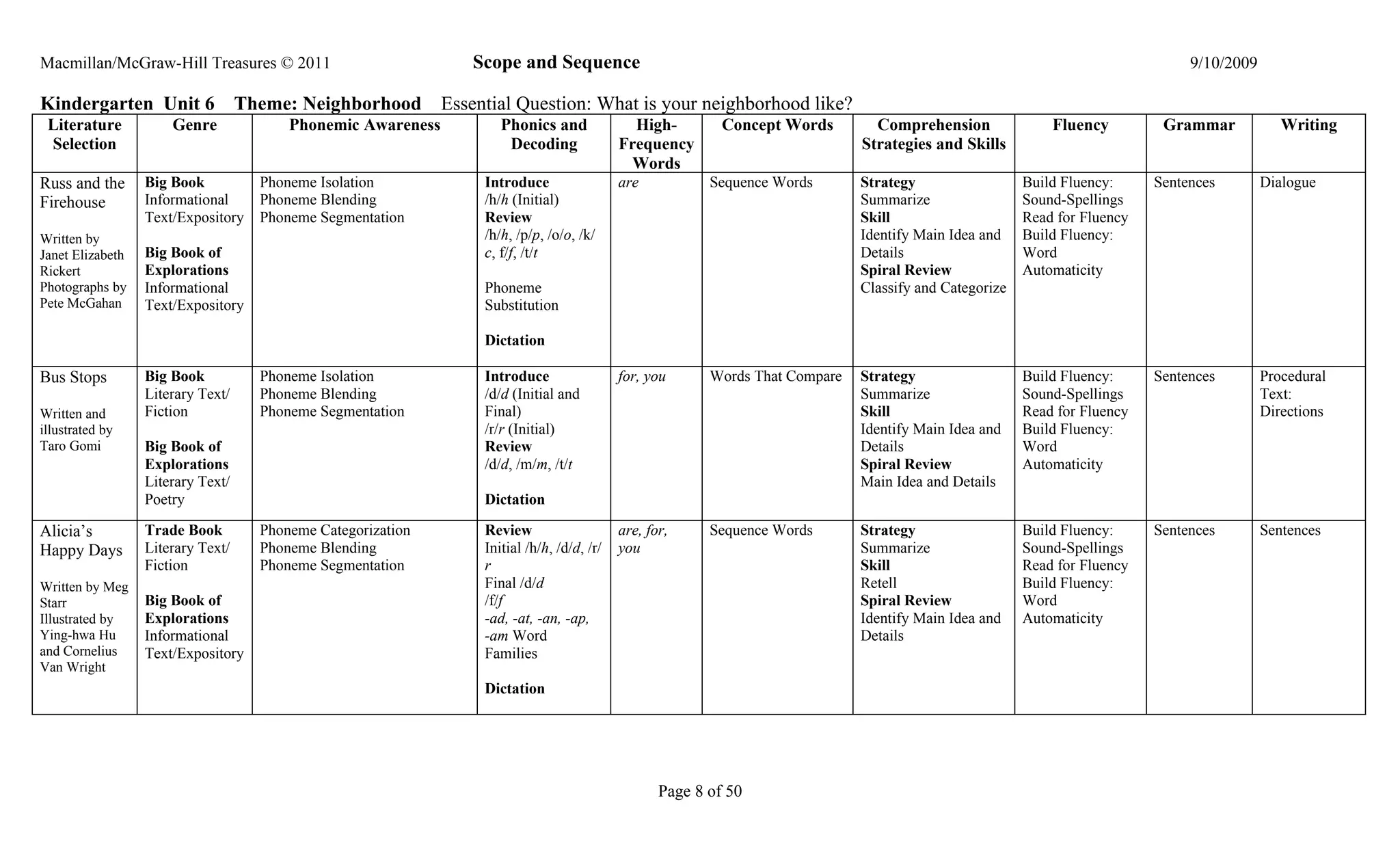 Macmillan/McGraw-Hill Treasures © 2011                           Scope and Sequence                                                                                               9/10/2009

Kindergarten Unit 6                Theme: Neighborhood        Essential Question: What is your neighborhood like?
 Literature           Genre              Phonemic Awareness           Phonics and              High-         Concept Words        Comprehension               Fluency         Grammar            Writing
 Selection                                                             Decoding              Frequency                          Strategies and Skills
                                                                                               Words
Russ and the      Big Book           Phoneme Isolation             Introduce                 are           Sequence Words       Strategy                  Build Fluency:     Sentences        Dialogue
Firehouse         Informational      Phoneme Blending              /h/h (Initial)                                               Summarize                 Sound-Spellings
                  Text/Expository    Phoneme Segmentation          Review                                                       Skill                     Read for Fluency
Written by                                                         /h/h, /p/p, /o/o, /k/                                        Identify Main Idea and    Build Fluency:
Janet Elizabeth   Big Book of                                      c, f/f, /t/t                                                 Details                   Word
Rickert           Explorations                                                                                                  Spiral Review             Automaticity
Photographs by    Informational                                    Phoneme                                                      Classify and Categorize
Pete McGahan      Text/Expository                                  Substitution

                                                                   Dictation

Bus Stops         Big Book           Phoneme Isolation             Introduce                 for, you      Words That Compare   Strategy                  Build Fluency:     Sentences        Procedural
                  Literary Text/     Phoneme Blending              /d/d (Initial and                                            Summarize                 Sound-Spellings                     Text:
Written and       Fiction            Phoneme Segmentation          Final)                                                       Skill                     Read for Fluency                    Directions
illustrated by                                                     /r/r (Initial)                                               Identify Main Idea and    Build Fluency:
Taro Gomi         Big Book of                                      Review                                                       Details                   Word
                  Explorations                                     /d/d, /m/m, /t/t                                             Spiral Review             Automaticity
                  Literary Text/                                                                                                Main Idea and Details
                  Poetry                                           Dictation

Alicia’s          Trade Book         Phoneme Categorization        Review                    are, for,     Sequence Words       Strategy                  Build Fluency:     Sentences        Sentences
Happy Days        Literary Text/     Phoneme Blending              Initial /h/h, /d/d, /r/   you                                Summarize                 Sound-Spellings
                  Fiction            Phoneme Segmentation          r                                                            Skill                     Read for Fluency
Written by Meg                                                     Final /d/d                                                   Retell                    Build Fluency:
Starr             Big Book of                                      /f/f                                                         Spiral Review             Word
Illustrated by    Explorations                                     -ad, -at, -an, -ap,                                          Identify Main Idea and    Automaticity
Ying-hwa Hu       Informational                                    -am Word                                                     Details
and Cornelius     Text/Expository                                  Families
Van Wright
                                                                   Dictation




                                                                                                    Page 8 of 50
 