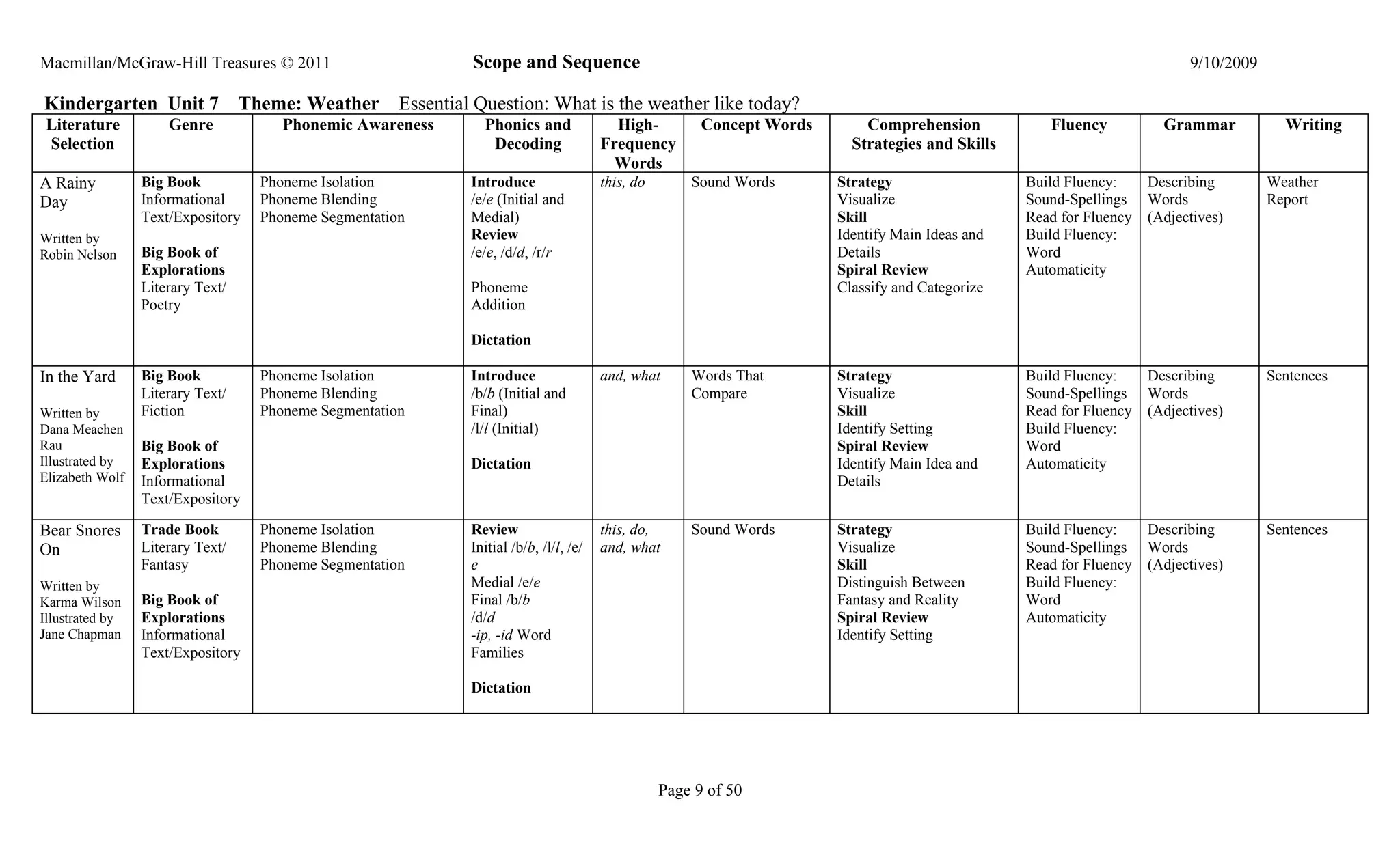 Macmillan/McGraw-Hill Treasures © 2011                       Scope and Sequence                                                                                            9/10/2009

Kindergarten Unit 7               Theme: Weather Essential Question: What is the weather like today?
 Literature          Genre             Phonemic Awareness      Phonics and               High-          Concept Words       Comprehension            Fluency           Grammar           Writing
 Selection                                                      Decoding               Frequency                          Strategies and Skills
                                                                                         Words
A Rainy          Big Book           Phoneme Isolation        Introduce                 this, do       Sound Words       Strategy                  Build Fluency:     Describing        Weather
Day              Informational      Phoneme Blending         /e/e (Initial and                                          Visualize                 Sound-Spellings    Words             Report
                 Text/Expository    Phoneme Segmentation     Medial)                                                    Skill                     Read for Fluency   (Adjectives)
Written by                                                   Review                                                     Identify Main Ideas and   Build Fluency:
Robin Nelson     Big Book of                                 /e/e, /d/d, /r/r                                           Details                   Word
                 Explorations                                                                                           Spiral Review             Automaticity
                 Literary Text/                              Phoneme                                                    Classify and Categorize
                 Poetry                                      Addition

                                                             Dictation

In the Yard      Big Book           Phoneme Isolation        Introduce                 and, what      Words That        Strategy                  Build Fluency:     Describing        Sentences
                 Literary Text/     Phoneme Blending         /b/b (Initial and                        Compare           Visualize                 Sound-Spellings    Words
Written by       Fiction            Phoneme Segmentation     Final)                                                     Skill                     Read for Fluency   (Adjectives)
Dana Meachen                                                 /l/l (Initial)                                             Identify Setting          Build Fluency:
Rau              Big Book of                                                                                            Spiral Review             Word
Illustrated by   Explorations                                Dictation                                                  Identify Main Idea and    Automaticity
Elizabeth Wolf   Informational                                                                                          Details
                 Text/Expository

Bear Snores      Trade Book         Phoneme Isolation        Review                    this, do,      Sound Words       Strategy                  Build Fluency:     Describing        Sentences
On               Literary Text/     Phoneme Blending         Initial /b/b, /l/l, /e/   and, what                        Visualize                 Sound-Spellings    Words
                 Fantasy            Phoneme Segmentation     e                                                          Skill                     Read for Fluency   (Adjectives)
Written by                                                   Medial /e/e                                                Distinguish Between       Build Fluency:
Karma Wilson     Big Book of                                 Final /b/b                                                 Fantasy and Reality       Word
Illustrated by   Explorations                                /d/d                                                       Spiral Review             Automaticity
Jane Chapman     Informational                               -ip, -id Word                                              Identify Setting
                 Text/Expository                             Families

                                                             Dictation




                                                                                                  Page 9 of 50
 