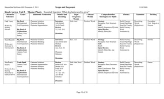 Macmillan/McGraw-Hill Treasures © 2011                        Scope and Sequence                                                                                                 9/10/2009

Kindergarten Unit 8               Theme: Plants Essential Question: What do plants need to grow?
 Literature          Genre              Phonemic Awareness      Phonics and            High-                Concept           Comprehension                Fluency           Grammar            Writing
 Selection                                                       Decoding            Frequency              Words           Strategies and Skills
                                                                                       Words
Oak Trees        Big Book            Phoneme Isolation        Introduce            little, said          Position Words   Strategy                      Build Fluency:     Describing        Procedural
                 Informational       Phoneme Blending         /k/k (Initial)                                              Recognize Text Structure      Sound-Spellings    Words             Text: Steps in a
Written by       Text/Expository     Phoneme Segmentation     /k/ck (Final)                                               Skill                         Read for Fluency   (Adjectives)      Process
Melanie                                                       Review                                                      Identify Sequence of Events   Build Fluency:
Mitchell         Big Book of                                  /l/l, /k/k, /b/b                                            Spiral Review                 Word
                 Explorations                                                                                             Identify Main Idea            Automaticity
                 Literary Text/                               Dictation
                 Poetry

Seed Secrets     Big Book            Phoneme Isolation        Introduce            here, was             Position Words   Strategy                      Build Fluency:     Describing        Similes
                 Informational       Phoneme Blending         /u/u (Initial and                                           Recognize Text Structure      Sound-Spellings    Words
Written and      Text/Expository     Phoneme Deletion         Medial)                                                     Skill                         Read for Fluency   (Adjectives)
illustrated by                                                Review                                                      Retell                        Build Fluency:
Tom Leonard      Big Book of                                  /u/u, /k/k, /l/l                                            Spiral Review                 Word
                 Explorations                                                                                             Identify Main Idea and        Automaticity
                 Literary Text/                               Phoneme                                                     Details
                 Poetry                                       Deletion

                                                              Dictation

Sunflower        Trade Book          Phoneme Isolation        Review               little, said, here,   Position Words   Strategy                      Build Fluency:     Describing        Poems
House            Literary Text/      Phoneme Segmentation     Initial /k/k, /u/u   was                                    Recognize Story Structure     Sound-Spellings    Words
                 Fiction             Phoneme Deletion         Medial /u/u                                                 Skill                         Read for Fluency   (Adjectives)
Written by Eva                       Phoneme Blending         Final /k/ck                                                 Draw Conclusions: Plot        Build Fluency:
Bunting          Big Book of                                  /l/l, /b/b                                                  Spiral Review                 Word
Illustrated by   Explorations                                 -ot, -op, -ick,                                             Identify Sequence of Events   Automaticity
Kathryn Hewitt   Informational                                -uck Word
                 Text/Expository                              Families

                                                              Dictation




                                                                                             Page 10 of 50
 