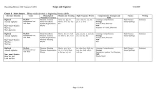 Macmillan/McGraw-Hill Treasures © 2011                         Scope and Sequence                                                                                                  9/10/2009


Grade 1 Start Smart          Three weeks devoted to beginning literacy skills.
 Literature Selection           Genre              Phonological/      Phonics and Decoding           High-Frequency Words              Comprehension Strategies and          Fluency           Writing
                                               Phonemic Awareness                                                                                  Skills
Big Book                Big Book              Phoneme Isolation       /m/m, /s/s, /p/p, /t/t,        can, I, like, we, see, the,    Listening Comprehension             Build Fluency:    Sentences
Animal Alphabet         Informational Text/   Blend Onset/Rime        Short a, /n/n, /k/c, /f/f, /   go, to, a, have                Strategy                            Sound/Spellings
                        ABC Book              Syllable Segmentation   h/h                                                           Analyze Story Structure
Start Smart Readers                           Rhyme                                                                                 Skill
We Can                                                                                                                              Sequence of Events, Character
We Like to Go

Big Book                Big Book              Blend Onset/Rime        Short i, /d/d, /r/r, /b/b,     play, you, he, is, and, she,   Listening Comprehension             Build Fluency:    Sentences
Animal Alphabet         Informational Text/   Phoneme Isolation       /l/l, Short o, /k/k, /k/ck     are, said, do, this            Strategy                            Sound/Spellings
                        ABC Book              Syllable Segmentation                                                                 Analyze Story Structure
Start Smart Readers                           Phoneme Blending                                                                      Skill
We Have                                       Rhyme                                                                                 Plot
We Can

Big Book                Big Book              Phoneme Blending        Short e, /g/g, /w/w,           for, what, here, little, my,   Listening Comprehension             Build Fluency:    Sentences
Animal Alphabet         Informational Text/   Phoneme Segmentation    /j/j, /v/v, /ks/x, Short       was, has, look, where,         Strategy                            Sound/Spellings
                        ABC Book              Rhyme                   u, /kw/qu, /y/y,/z/z           with, me                       Summarize, Analyze Text Structure
Start Smart Readers                                                                                                                 Skill
Here We Are!                                                                                                                        Details, Retell
Look and See




                                                                                                 Page 13 of 50
 