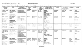 Macmillan/McGraw-Hill Treasures © 2011                                 Scope and Sequence                                                                                        9/10/2009

Grade 1 Unit 2 Theme: Our Families, Our Neighbors Essential Question: How do family and neighbors help one another?
   Literature              Genre               Phonological/          Phonics        Spelling         High-          Comprehension             Fluency     Text Features/     Grammar           Writing
   Selection                                Phonemic Awareness          and                        Frequency       Strategies and Skills                 Literary Elements/
                                                                      Decoding                       Words                                                   Study Skills
Animal Moms         Main Selection          Phoneme Isolation        Short o       Words with     her, our,       Strategy                 Appropriate   Rhyme and            Nouns          Trait
and Dads            Informational Text/     Phoneme Blending                       Short o        they, two       Summarize                Phrasing      Rhythm                              Organization
                    Expository              Phoneme Segmentation                                                  Skill
Written by Jose                                                                                                   Main Idea and Details                                                      Report
                    Paired Selection
Ramos                                                                                                             Spiral Review
                    Literary Text/Poetry
                                                                                                                  Author’s Purpose
Little Red Hen      Main Selection          Identify and Generate    Short e       Words with     eat, no, of,    Strategy                 Expression:   Diagram              Plural         Trait
                    Literary Text/          Rhyme                                  Short e        some, who       Summarize                Intonation                         Nouns          Organization
Retold by Cynthia   Folktale                Phoneme Identity                                                      Skill
Rothman                                     Phoneme Blending                                                      Retell                                                                     How-To
                    Paired Selection
Illustrated by                              Phoneme Segmentation                                                  Spiral Review                                                              Sentences
David Diaz          Informational Text/
                    Expository
                                                                                                                  Plot: Beginning,
                                                                                                                  Middle, End
On the Map          Main Selection          Phoneme                  s Blends/     Words with     live, many,     Strategy                 Expression    Use a Dictionary     Irregular      Trait
                    Informational Text/     Categorization           r Blends      s Blends/      out, place      Summarize                                                   Plural         Organization
Time For Kids       Expository              Phoneme Blending                       r Blends                       Skill                                                       Nouns
Informational                               Phoneme Segmentation                                                  Main Idea and Details                                                      Report
                    Test Practice
                                            Phoneme Substitution                                                  Spiral Review
                                                                                                                  Retell
The Pigs, the       Main Selection          Phoneme Isolation        Short u       Words with     again, could,   Strategy                 Appropriate   Photographs          Proper         Trait
Wolf, and the       Literary Text/Fiction   Phoneme                                Short u        make, one,      Visualize                Phrasing                           Nouns          Word Choice
Mud                                         Categorization (medial                                then, three     Skill
                    Paired Selection        vowel sounds)                                                         Plot                                                                       Story
                    Informational Text/
Written by Ellen                            Phoneme Deletion                                                      Spiral Review
                    Expository
Tarlow                                      Phoneme Blending                                                      Character and Setting
Illustrated by                              Phoneme Segmentation
Pablo Bernasconi
Beth and the        Main Selection          Phoneme Segmentation     Consonant     Words with     all, put,       Strategy                 Expression    Directions           Days,          Trait
Band                Literary Text/Fiction   and Counting             Digraphs      Digraphs th,   show,           Visualize                                                   Months,        Word Choice
                                            Phoneme Addition         th, sh, -ng   sh, -ng        together,       Skill                                                       and
                    Paired Selection        Phoneme Blending                                      under, want     Retell                                                      Holidays
Written by Anne                                                                                                                                                                              Story
                    Informational Text/
Miranda                                     Phoneme Segmentation                                                  Spiral Review
                    Expository
Illustrated by                                                                                                    Sequence of Events
Lynne Cravath

                                                                                                   Page 16 of 50
 