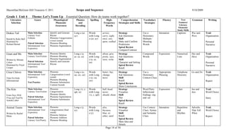 Macmillan/McGraw-Hill Treasures © 2011                                   Scope and Sequence                                                                                               9/10/2009

Grade 1 Unit 4             Theme: Let’s Team Up Essential Question: How do teams work together?
    Literature                Genre                Phonological/        Phonics         Spelling          High-          Comprehension         Vocabulary        Fluency       Text       Grammar       Writing
    Selection                                       Phonemic              and                           Frequency      Strategies and Skills    Strategies                  Features/
                                                    Awareness           Decoding                         Words                                                               Literary
                                                                                                                                                                            Elements/
                                                                                                                                                                           Study Skills
Drakes Tail            Main Selection          Identify and Generate  Long a (ai,      Words           across,         Strategy                Use a          Intonation   Captions       Was and     Trait
                       Literary Text/          Rhyme                  ay)              with Long       carry, eight,   Ask Questions           Dictionary:                                Were        Organization
Retold by Ruby Bell    Folktale                Phoneme Categorization                  a (ai, ay)      once, saw,      Skill                   Multiple-
                                               (vowel sound)                                           upon, walked    Make and Confirm        Meaning
Illustrated by                                                                                                                                                                                        Personal
                       Paired Selection        Phoneme Blending
Richard Bernal                                                                                                         Predictions             Words                                                  Narrative
                       Informational Text/     Phoneme Segmentation
                       Expository
                                                                                                                       Spiral Review
                                                                                                                       Compare/Contrast
Gram and Me            Main Selection          Phoneme Identity        Long e (e,      Words           about, give,    Strategy                Compound       Expression   Numerical      Has and     Trait
                       Literary Text/Fiction   Phoneme Blending        ee, ea, ie)     with Long       pretty, says,   Ask Questions           Words                       Lists          Have        Organization
Written by Miriam                              Phoneme Segmentation                    e (e, ee,       were, write     Skill
                       Paired Selection        Identify and Generate                   ea)                             Character and Setting
Cohen                                                                                                                                                                                                 Personal
                       Informational Text/     Rhyme
Illustrated by Floyd                                                                                                   Spiral Review                                                                  Narrative
Cooper                 Expository
                                                                                                                       Retell
César Chávez           Main Selection          Phoneme                 Long o (o,      Words           better, buy,    Strategy                Use a         Appropriate   Telephone      Go and Do   Trait
                       Informational Text/     Categorization (vowel   oa, ow, oe)     with Long       change,         Ask Questions           Dictionary:   Phrasing      Directory                  Organization
Time For Kids          Expository              sound)                                  o (o, oa,       move            Skill                   Context Clues
Informational                                  Phoneme Blending                        ow)                             Retell                                                                         Report
                       Test Practice           Phoneme Substitution
                                                                                                                       Spiral Review
                                               Contrast Sounds
                                                                                                                       Draw Conclusions
The Kite               Main Selection          Phoneme                 Long i (i, y,   Words           ball, head,     Strategy                Word Parts:    Expression   Chart          See and     Trait
                       Literary Text/Fiction   Categorization          igh, ie)        with Long       never,          Visualize               Inflectional                               Saw         Word Choice
From Days With                                 Phoneme Identity                        i (i, y, igh)   should, shout   Skill                   Endings -ing
Frog and Toad by       Paired Selection        Phoneme Segmentation                                                    Plot                    and -ed                                                Story
                       Informational Text/     Phoneme Substitution
Arnold Lobel                                                                                                           Spiral Review
                       Expository
                                                                                                                       Retell
Animal Teams           Main Selection          Phoneme                 Long e (y,      Words           also,           Strategy                Use Context   Intonation    Repetition     Adverbs     Trait
                       Informational Text/     Categorization (final   ey)             with Long       because,        Visualize               Clues: Syntax               and            That Tell   Word Choice
Written by Rachel      Expository              sound)                                  e (y)           blue, or,       Skill                   and Semantic                Rhythm         When
                                               Phoneme Deletion                                        other, until    Retell                  Clues
Mann                                                                                                                                                                                                  Report
                       Paired Selection        Phoneme Addition
                                                                                                                       Spiral Review
                       Literary Text/Poetry    Phoneme Blending
                                                                                                                       Main Idea and
                                                                                                                       Details
                                                                                                          Page 18 of 50
 