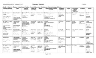 Macmillan/McGraw-Hill Treasures © 2011                                Scope and Sequence                                                                                                  9/10/2009

Grade 2 Unit 1          Theme: Friends and Family Essential Question: Think about what makes a good friend.
Literature Selection          Genre              Phonemic         Phonics and        Spelling        Comprehension Strategies         Vocabulary         Fluency     Text Features/    Grammar           Writing
                                                 Awareness         Decoding                                and Skills                  Strategies                       Literary
                                                                                                                                                                     Elements/
                                                                                                                                                                      Study Skills
David’s New             Main Selection        Phoneme Blending    Short a, i      Words with        Strategy                         Use a              Expression   Photos and       Statements      Trait
Friends                 Literary Text/        Phoneme             Consonant       Short a, i        Analyze Story Structure          Dictionary:                     Captions         and             Ideas
                        Fiction               Categorization      Blends                            Skill                            Alphabetical                                     Questions
                                              Phoneme                                               Character and Setting            Order                                                            Personal
Written by Pat Mora     Paired Selection      Segmentation                                          Spiral Review
Illustrated by Ed                                                                                                                                                                                     Narrative
                        Informational Text/                                                         Self-Selected Strategy Use
Martinez                Expository

Mr. Putter & Tabby      Main Selection        Identify and        Short e, o, u   Words with        Strategy                         Word Parts:        Intonation   Rhyme,           Commands        Trait
Pour the Tea            Literary Text/        Generate Rhymes     Consonant       Short e, o, u     Analyze Story Structure          -ed                             Rhythmic         and             Organization
                        Fiction               Phoneme Isolation   Digraphs                          Skill                                                            Patterns         Exclamations
                                              Phoneme Blending                                      Plot                                                                                              Personal
Written by Cynthia      Paired Selection      Phoneme                                               Spiral Review
Rylant                                                                                                                                                                                                Narrative:
                        Literary Text/        Segmentation                                          Character and Setting
Illustrated by Arthur   Poetry
                                                                                                                                                                                                      Description
Howard
Family Farm: Then       Main Selection        Phoneme             Short a and     Words with        Strategy                         Use Word           Phrasing     Using Parts of   Subjects        Trait
and Now                 Informational Text/   Categorization      Long a (a_e)    Short a and       Summarize                        Parts: Prefixes                 a Book                           Voice
                        Expository            Phoneme             Consonant       Long a            Skill
                                              Substitution        Blends          (/ā/, a_e)        Main Idea and Details                                                                             Expository:
Time For Kids           Test Practice         Phoneme Blending                                      Spiral Review
Informational                                                                                                                                                                                         Report
                                                                                                    Text Structure: Nonfiction vs.
                                                                                                    Fiction
Meet Rosina             Main Selection        Phoneme             Short i and     Words with        Strategy                         Use                Phrasing     Rhyme            Predicates      Trait
                        Informational Text/   Segmentation        Long i (i_e)    Short i and       Summarize                        Dictionaries:                                                    Ideas
Written by George       Expository            Phoneme             Soft c and g    Long i            Skill                            New Meanings
Ancona                                        Categorization                      (/ī/, i_e)        Main Idea and Details            for Known                                                        Personal
                        Paired Selection      Phoneme Blending                                      Spiral Review
                                                                                                                                     Words                                                            Narrative:
                        Literary Text/                                                              Nonfiction vs. Fiction
                        Poetry
                                                                                                                                                                                                      Friendly Letter
My Name Is Yoon         Main Selection        Phoneme Isolation   Short o, u      Words with        Strategy                         Use Word           Expression   Bar Graphs       Sentence        Trait
                        Literary Text/        Phoneme             and             Short o, u        Summarize                        Parts: Inflected                                 Combining       Sentence
Written by Helen        Fiction               Categorization      Long o (o_e),   and Long o,       Skill                            Verbs                                                            Fluency
Recorvits                                     Phoneme Blending    u (u_e)         u                 Make and Confirm Predictions
                        Paired Selection                                                            Spiral Review
Illustrated by Gabi                                               Consonant       (/ō/, o_e, /ū/,                                                                                                     Personal
Swiatkowska             Informational Text/                                                         Plot
                        Expository
                                                                  Digraphs        u_e)                                                                                                                Narrative:
                                                                                                                                                                                                      Journal Entry
                                                                                                     Page 21 of 50
 