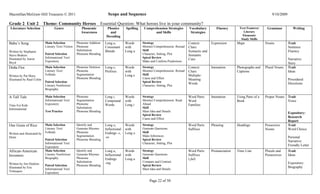 Macmillan/McGraw-Hill Treasures © 2011                                     Scope and Sequence                                                                                             9/10/2009

Grade 2 Unit 2               Theme: Community Heroes                 Essential Question: What heroes live in your community?
 Literature Selection               Genre               Phonemic         Phonics        Spelling    Comprehension Strategies       Vocabulary         Fluency       Text Features/     Grammar           Writing
                                                        Awareness          and                            and Skills                Strategies                         Literary
                                                                         Decoding                                                                                     Elements/
                                                                                                                                                                     Study Skills
Babu’s Song                  Main Selection           Phoneme Addition   Long a,        Words      Strategy                        Context         Expression      Maps               Nouns           Trait
                             Literary Text/ Fiction   Phoneme            Consonant      with       Monitor Comprehension: Reread   Clues:                                                             Sentence
Written by Stephanie                                  Substitution       Blends         Long a     Skill                           Syntactic and                                                      Fluency
Stuve-Bodeen                 Paired Selection         Phoneme Blending                             Character, Setting, Plot        Semantic
                             Informational Text/                                                   Spiral Review
Illustrated by Aaron                                                                                                               Cues                                                               Narrative:
Boyd                         Expository                                                            Make and Confirm Predictions
                                                                                                                                                                                                      Story
Doña Flor                    Main Selection           Phoneme Deletion   Long e,        Words      Strategy                        Context         Intonation      Photographs and    Plural Nouns    Trait
                             Literary Text/           Phoneme            Prefixes       with       Monitor Comprehension: Reread   Clues:                          Captions                           Ideas
Written by Pat Mora          Folktale                 Segmentation                      Long e     Skill                           Multiple-
Illustrated by Raul Colón                             Phoneme Blending                             Cause and Effect                Meaning                                                            Procedural:
                             Paired Selection                                                      Spiral Review
                                                                                                                                   Words                                                              Directions
                             Literary Nonfiction/                                                  Character, Setting, Plot
                             Biography

A Tall Tale                  Main Selection           Phoneme            Long i,        Words      Strategy                        Word Parts:     Intonation      Using Parts of a   Proper Nouns    Trait
                             Informational Text/      Segmentation       Compound       with       Monitor Comprehension: Read     Word                            Book                               Voice
Time For Kids                Expository               Phoneme            Words          Long i     Ahead                           Families
Informational                                         Substitution                                 Skill
                             Test Practice            Phoneme Blending                             Main Idea and Details
                                                                                                                                                                                                      Expository:
                                                                                                   Spiral Review
                                                                                                   Cause and Effect
                                                                                                                                                                                                      Research
                                                                                                                                                                                                      Report
One Grain of Rice            Main Selection           Identify and       Long o,        Words      Strategy                        Word Parts:     Phrasing        Headings           Possessive      Trait
                             Literary Text/           Generate Rhymes    Inflectional   with       Generate Questions              Suffixes                                           Nouns           Word Choice
Written and illustrated by   Folktale                 Phoneme            Endings -s,    Long o     Skill
Demi                                                  Segmentation       -es                       Make Inferences                                                                                    Personal
                             Paired Selection         Phoneme Blending                             Spiral Review
                                                                                                                                                                                                      Narrative:
                             Informational Text/                                                   Character, Setting, Plot
                             Expository
                                                                                                                                                                                                      Friendly Letter
African-American             Main Selection           Identify and       Long u,        Words      Strategy                        Word Parts:     Pronunciation   Time Line          Plurals and     Trait
Inventors                    Literary Nonfiction/     Generate Rhymes    Inflectional   with       Generate Questions              Suffixes                                           Possessives     Ideas
                             Biography                Phoneme            Endings        Long u     Skill                           (-ful)
                                                      Substitution       -ing                      Compare and Contrast                                                                               Expository:
Written by Jim Haskins       Paired Selection         Phoneme Blending                             Spiral Review
Illustrated by Eric                                                                                                                                                                                   Biography
                             Informational Text/                                                   Main Idea and Details
Velasquez                    Expository

                                                                                                        Page 22 of 50
 