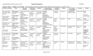 Macmillan/McGraw-Hill Treasures © 2011                                     Scope and Sequence                                                                                           9/10/2009

Grade 2 Unit 3           Theme: Let’s Create Essential Question: How do people express their ideas and emotions in creative ways?
Literature Selection           Genre               Phonemic            Phonics and        Spelling         Comprehension         Vocabulary       Fluency        Text Features/      Grammar           Writing
                                                   Awareness            Decoding                         Strategies and Skills    Strategies                   Literary Elements/
                                                                                                                                                                   Study Skills
The Alvin Ailey          Main Selection        Identify and Generate   r-Controlled     Words with      Strategy                 Thesaurus:    Expression      Alliteration and     Action Verbs    Trait
Kids: Dancing As         Informational Text/   Rhyme                   Vowels           r-Controlled    Visualize                Antonyms                      Rhythmic Patterns                    Voice
                         Expository            Phoneme                 Inflectional     Vowel er, ir,   Skill
a Team                                         Categorization          Endings          ur              Summarize                                                                                   Persuasive:
                         Paired Selection      (medial, final vowel
Written by Sharon        Literary Text/        sound)                  -er, -est                        Spiral Review                                                                               Advertisement
Dennis Wyeth             Poetry                Phoneme Blending
                                                                                                        Compare and Contrast
Abuelo and The           Main Selection        Phoneme Isolation       r-Controlled     r-Controlled    Strategy                 Context       Intonation      Rhyme                Present-        Trait
Three Bears              Literary Text/        Phoneme                 Vowels           Vowel ear,      Visualize                Clues:                                             Tense Verbs     Organization
                         Fiction               Substitution            Silent Letters   eer, ere        Skill                    Idioms
                                               Phoneme Blending                                         Summarize                                                                                   Narrative:
Written by Jerry Tello
                         Paired Selection      Phoneme
Illustrated by Ana                                                                                      Spiral Review                                                                               Story
                         Literary Text/        Categorization
Lopéz Escrivá
                         Poetry
                                                                                                        Compare and Contrast
Music of the Stone       Main Selection        Phoneme Deletion        r-Controlled     r-Controlled    Strategy                 Context       Pronunciation   Choosing Research    Past-Tense      Trait
Age                      Informational Text/   Phoneme                 Vowels           Vowel ar        Generate Questions       Clues:                        Materials            Verbs           Ideas
                         Expository            Substitution            Inflectional                     Skill                    Multiple-
                                               Phoneme Addition        Endings -ed                      Author’s Purpose         Meaning
Time For Kids                                                                                                                                                                                       Expository:
                         Test Practice         Phoneme Blending
Informational                                                                                           Spiral Review            Words                                                              Nonfiction
                                                                                                        Summarize                                                                                   Article
Click, Clack, Moo:       Main Selection        Identify Syllables      r-Controlled     r-Controlled    Strategy                 Thesaurus:    Intonation      Bar Graphs           The Verb        Trait
Cows That Type           Literary Text/        Phoneme                 Vowels           Vowel or,       Generate Questions       Synonyms                                           Have            Word Choice
                         Fiction               Categorization          Suffixes         oar, ore        Skill
                                               Phoneme Blending
Written by Doreen                                                      -er, -est                        Cause and Effect                                                                            Persuasive:
                         Paired Selection
Cronin                                                                                                  Spiral Review                                                                               Friendly Letter
                         Informational Text/
Illustrated by Betsy
                         Expository
                                                                                                        Summarize
Lewin
Stirring Up              Main Selection        Phoneme Addition        r-Controlled     r-Controlled    Strategy                 Word Parts:   Phrasing        Alliteration and     Sentence        Trait
Memories                 Literary              and Deletion            Vowels           Vowel air,      Generate Questions       Roots                         Onomatopoeia         Combining       Word Choice
                         Nonfiction/           Identify and Generate   Prefixes re-,    are, ear, ere   Skill
                         Autobiography         Alliteration            un-, dis-                        Draw Conclusions                                                                            Descriptive
Written by Pam
                                               Phoneme Blending
Muñoz Ryan                                                                                              Spiral Review                                                                               Poem
                         Paired Selection
                         Literary Text/
                                                                                                        Cause and Effect
                         Poetry


                                                                                                         Page 23 of 50
 