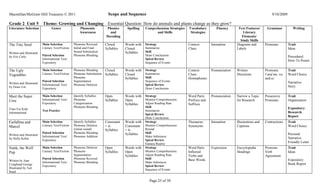 Macmillan/McGraw-Hill Treasures © 2011                                     Scope and Sequence                                                                                       9/10/2009

Grade 2 Unit 5            Theme: Growing and Changing Essential Question: How do animals and plants change as they grow?
Literature Selection             Genre                Phonemic           Phonics      Spelling    Comprehension Strategies   Vocabulary        Fluency       Text Features/      Grammar           Writing
                                                      Awareness            and                          and Skills            Strategies                        Literary
                                                                         Decoding                                                                              Elements/
                                                                                                                                                              Study Skills
The Tiny Seed             Main Selection          Phoneme Reversal       Closed      Words with   Strategy                   Context        Intonation      Diagrams and        Pronouns        Trait
                          Literary Text/Fiction   Initial and Final      Syllables   Closed       Summarize                  Clues                          Labels                              Ideas
Written and illustrated                           Sound Substitution                 Syllables    Skill
by Eric Carle             Paired Selection        Phoneme Blending                                Draw Conclusions                                                                              Procedural:
                          Informational Text/                                                     Spiral Review
                                                                                                                                                                                                How-To Poster
                          Expository                                                              Sequence of Events

The Ugly                  Main Selection          Phoneme Blending       Closed      Words with   Strategy                   Context        Pronunciation   Written             Pronouns        Trait
Vegetables                Literary Text/Fiction   Phoneme Substitution   Syllables   Closed       Summarize                  Clues:                         Directions          I and me, we    Word Choice
                                                  Phoneme                            Syllables    Skill                      Homophones                                         and us
                          Paired Selection        Segmentation                                    Sequence of Events                                                                            Narrative:
Written and illustrated   Informational Text/     Phoneme Deletion                                Spiral Review
by Grace Lin                                                                                                                                                                                    Story
                          Expository                                                              Draw Conclusions

Meet the Super            Main Selection          Identify Syllables     Open        Words with   Strategy                   Word Parts:    Pronunciation   Narrow a Topic      Possessive      Trait
Croc                      Informational Text/     Phoneme                Syllables   Open         Monitor Comprehension:     Prefixes and                   for Research        Pronouns        Organization
                          Expository              Categorization                     Syllables    Adjust Reading Rate        Suffixes
                                                  Phoneme Blending                                Skill                                                                                         Expository:
Time For Kids             Test Practice                                                           Summarize
Informational                                                                                                                                                                                   Research
                                                                                                  Spiral Review
                                                                                                  Draw Conclusions
                                                                                                                                                                                                Report
Farfallina and            Main Selection          Identify Syllables     Consonant   Words with   Strategy                   Thesaurus:     Intonation      Illustrations and   Contractions    Trait
Marcel                    Literary Text/Fiction   Phoneme Deletion       + le        Consonant    Monitor Comprehension:     Synonyms                       Captions                            Word Choice
                                                  (initial sound)        Syllables   + le         Reread
                          Paired Selection        Phoneme Blending                   Syllables    Skill                                                                                         Personal
Written and illustrated   Informational Text/     Phoneme Addition                                Make Inferences
by Holly Keller                                                                                                                                                                                 Narrative:
                          Expository                                                              Spiral Review
                                                                                                  Fantasy/Reality
                                                                                                                                                                                                Friendly Letter
Nutik, the Wolf           Main Selection          Phoneme Deletion       Open        Words with   Strategy                   Word Parts:    Expression      Encyclopedia        Pronoun-        Trait
Pup                       Literary Text/Fiction   Phoneme                Syllables   Open         Monitor Comprehension:     Inflected                      Headings            Verb            Ideas
                                                  Segmentation                       Syllables    Adjust Reading Rate        Verbs and                                          Agreement
                          Paired Selection        Phoneme Reversal                                Skill                      Base Words                                                         Expository:
Written by Jean           Informational Text/     Phoneme Blending                                Make Inferences
Craighead George                                                                                                                                                                                Book Report
                          Expository                                                              Spiral Review
Illustrated by Ted                                                                                Sequence of Events
Rand

                                                                                                     Page 25 of 50
 