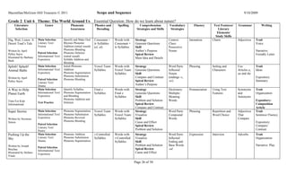 Macmillan/McGraw-Hill Treasures © 2011                                      Scope and Sequence                                                                                         9/10/2009

Grade 2 Unit 6 Theme: The World Around Us Essential Question: How do we learn about nature?
     Literature                Genre                Phonemic              Phonics and      Spelling        Comprehension         Vocabulary        Fluency       Text Features/   Grammar           Writing
     Selection                                      Awareness              Decoding                      Strategies and Skills    Strategies                        Literary
                                                                                                                                                                   Elements/
                                                                                                                                                                  Study Skills
Dig, Wait, Listen: A     Main Selection        Identify and Make Oral     Consonant +    Words with     Strategy                 Context        Intonation      Charts            Adjectives    Trait
Desert Toad’s Tale       Literary Text/        Rhymes Phoneme             le Syllables   Consonant +    Generate Questions       Clues:                                                         Voice
                         Fiction               Addition (initial sound)   (el, al)       le Syllables   Skill                    Possessive
Written by April                               Phoneme Blending                                         Author’s Purpose         Nouns                                                          Narrative:
Pulley Sayre             Paired Selection      Phoneme Deletion
                                                                                                        Spiral Review                                                                           Friendly Letter
Illustrated by Barbara   Informational Text/   (initial sound)
                         Expository            Syllable Addition and
                                                                                                        Main Idea and Details
Bash
                                               Blending
Splish! Splash!          Main Selection        Initial Phoneme            Vowel Team     Words with     Strategy                 Word Parts:    Phrasing        Setting and       Use           Trait
Animal Baths             Informational Text/   Addition                   Syllables      Vowel Team     Generate Questions       Inflected                      Characters        Articles a,   Ideas
                         Expository            Phoneme Segmentation                      Syllables      Skill                    Nouns                                            an and the
                                               Phoneme Substitution                                     Compare and Contrast     (endings -s,                                                   Expository:
Written by April         Paired Selection      Phoneme Blending
Pulley Sayre                                                                                            Spiral Review            -es)                                                           Summary
                         Literary Text/
                         Drama
                                                                                                        Author’s Purpose
A Way to Help            Main Selection        Identify Syllables         Final e        Words with     Strategy                 Dictionary:    Pronunciation   Using Text        Synonyms      Trait
Planet Earth             Informational Text/   Phoneme Segmentation       Syllables      Final e        Generate Questions       Multiple-                      Features          and           Organization
                         Expository            and Blending                              Syllables      Skill                    Meaning                                          Antonyms
                                               Phoneme Addition and                                     Problem and Solution     Words                                                          Expository:
Time For Kids            Test Practice         Deletion
Informational                                                                                           Spiral Review                                                                           Composition
                                                                                                        Compare and Contrast                                                                    Article
Super Storms             Main Selection        Phoneme Segmentation       Vowel Team     Words with     Strategy                 Word Parts:    Phrasing        Repetition and    Adjectives    Trait
                         Informational Text/   Phoneme Substitution       Syllables      Vowel Team     Visualize                Compound                       Word Choice       That          Sentence Fluency
Written by Seymour       Expository            Phoneme Reversal                          Syllables      Skill                    Words                                            Compare
Simon                                          Phoneme Blending                                         Cause and Effect                                                                        Expository:
                         Paired Selection
                                                                                                        Spiral Review                                                                           Compare/
                         Literary Text/
                         Poetry
                                                                                                        Problem and Solution                                                                    Contrast
Pushing Up the           Main Selection        Phoneme Addition           r-Controlled   Words with     Strategy                 Word Parts:    Expression      Interview         Adverbs       Trait
Sky                      Literary Text/        Phoneme Substitution       Syllables      r-Controlled   Visualize                Inflected                                                      Organization
                         Drama                 Phoneme Segmentation                      Syllables      Skill                    Ending and
Written by Joseph                                                                                       Problem and Solution     Base Words                                                     Narrative: Play
                         Paired Selection
Bruchac                                                                                                 Spiral Review            -ed
                         Informational Text/
Illustrated by Stefano   Expository
                                                                                                        Cause and Effect
Vitale

                                                                                                        Page 26 of 50
 