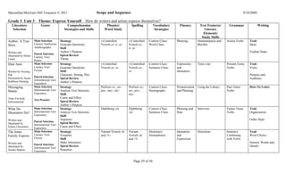Macmillan/McGraw-Hill Treasures © 2011                                   Scope and Sequence                                                                                       9/10/2009

Grade 3 Unit 3            Theme: Express Yourself                  How do writers and artists express themselves?
   Literature                Genre                 Comprehension               Phonics/            Spelling          Vocabulary      Fluency       Text Features/     Grammar                 Writing
   Selection                                     Strategies and Skills        Word Study                              Strategies                      Literary
                                                                                                                                                     Elements/
                                                                                                                                                    Study Skills
Author: A True         Main Selection         Strategy                      r-Controlled         r-Controlled    Context Clues:    Phrasing       Onomatopoeia and   Action Verbs     Trait
Story                  Literary Nonfiction/   Generate Questions            Vowels er, ir, ur    Vowels er,      Word Clues                       Rhythm                              Ideas
                       Autobiography          Skill                                              ir, ur
Written and                                   Author’s Purpose                                                                                                                        Explain Steps
                       Paired Selection
illustrated by Helen                          Spiral Review
                       Literary Text/
Lester                 Poetry
                                              Theme
Dear Juno              Main Selection         Strategy                      r-Controlled         r-Controlled    Context Clues:    Expression     Time Line          Present-Tense    Trait
                       Literary Text/         Generate Questions            Vowels ar, or        Vowels ar,      Sentence Clues    and                               Verbs            Voice
Written by Soyung      Fiction                Skill                                              or                                Intonation
Pak                                           Character, Setting, Plot                                                                                                                Purpose and
                       Paired Selection
Illustrated by Susan                          Spiral Review                                                                                                                           Audience
Kathleen Hartung       Informational Text/
                       Expository
                                              Author’s Purpose
Messaging              Main Selection         Strategy                      Prefixes re-, un-,   Prefixes re-,   Context Clues:    Pronunciation Using the Library   Past-Tense       How-To Letter
Mania                  Informational Text/    Analyze Text Structure        pre-, mis-, dis-     un-, pre-,      Homographs        and Phrasing                      Verbs
                       Expository             Skill                                              mis-
Time For Kids                                 Cause and Effect
                       Test Practice
Informational                                 Spiral Review
                                              Author’s Purpose
What Do                Main Selection         Strategy                      Diphthong /oi/       Diphthong       Context Clues:    Phrasing and   Interview          Future-Tense     Trait
Illustrators Do?       Informational Text/    Analyze Text Structure                             /oi/            Sentence Clues    Rate                              Verbs            Organization
                       Expository             Skill
Written and                                   Sequence                                                                                                                                Order Steps
                       Paired Selection
illustrated by                                Spiral Review
                       Informational Text/
Eileen Christelow      Expository
                                              Cause and Effect
The Jones              Main Selection         Strategy                      Variant Vowels /ü/   Variant         Dictionary:       Intonation     Directions         Sentence         Trait
Family Express         Literary Text/         Visualize                     and / /              Vowels /ü/      Homophones        and                               Combining        Word Choice
                       Fiction                Skill                                              and / /                           Expression                        with Verbs
Written and                                   Make Inferences                                                                                                                         Sensory Words and
                       Paired Selection
illustrated by                                Spiral Review                                                                                                                           Details
                       Informational Text/
Javaka Steptoe         Expository
                                              Sequence


                                                                                                     Page 29 of 50
 