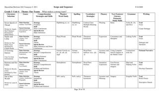 Macmillan/McGraw-Hill Treasures © 2011                                   Scope and Sequence                                                                                              9/10/2009

Grade 3 Unit 4            Theme: Our Teams               What makes a strong team?
   Literature                Genre                 Comprehension              Phonics/            Spelling         Vocabulary            Fluency       Text Features/       Grammar                  Writing
   Selection                                     Strategies and Skills       Word Study                             Strategies                            Literary
                                                                                                                                                         Elements/
                                                                                                                                                        Study Skills
Seven Spools of        Main Selection         Strategy                     Dipththong ou, ow    Dipththong     Context Clues:          Phrasing       Rules               Verbs Be, Do,      Trait
Thread                 Literary Text/Fable    Visualize                                         ou, ow         Multiple-Meaning                                           and Have           Voice
                                              Skill                                                            Words
                       Paired Selection       Draw Conclusions                                                                                                                               Create Dialogue
Written by Angela      Informational Text/
Shelf Medearis                                Spiral Review
                       Expository
Illustrated by                                Make Inferences
Daniel Minter
Nacho and              Main Selection         Strategy                     Plural Words         Plural Words   Thesaurus:              Expression     Consonance and      Linking Verbs      Trait
Lolita                 Literary Text/         Visualize                                                        Synonyms                               Metaphor                               Voice
                       Folktale               Skill
Written by Pam                                Theme                                                                                                                                          Dialogue and
                       Paired Selection
Muñoz Ryan                                    Spiral Review                                                                                                                                  Narration
                       Literary Text/
Illustrated by         Poetry
                                              Make Inferences and Draw
Claudia Rueda                                 Conclusions
A Growing              Main Selection         Strategy                     Variant Vowels au,   Variant        Word Parts:             Accuracy and   Using Computer      Contractions       Fictional Narrative
Interest               Informational Text/    Monitor Comprehension        aw, alt, alk, all,   Vowel /ô/      Suffixes -less, -ful,   Phrasing       Search Engines in   with Not
                       Expository             Skill                        ough                                -ly                                    the Media Center
Time For Kids                                 Problem/Solution
                       Test Practice
Informational                                 Spiral Review
                                              Draw Conclusions
Ramona and Her Main Selection                 Strategy                     Homophones           Homophones     Word Parts:             Intonation/    First-Person        Main and           Trait
Father         Literary                       Monitor Comprehension                                            Prefixes                Expression     Narrator and        Helping Verbs      Ideas
                       Text/Humor             Skill                                                                                                   Imagery
Written by Beverly                            Problem and Solution                                                                                                                           Develop Characters
                       Paired Selection
Cleary                                        Spiral Review
                       Literary Text/
Illustrated by Ilene   Poetry
                                              Theme
Richard
Out of this            Main Selection         Strategy                     Soft c and g         Soft c and g   Thesaurus:              Accuracy and   Imagery             Irregular Verbs    Trait
World!                 Literary Nonfiction/   Summarize                                                        Synonyms                Phrasing                                              Word Choice
                       Biography              Skill
Written by Laine B.                           Sequence                                                                                                                                       Descriptive Details
                       Paired Selection
Onish                                         Spiral Review
                       Literary Text/
                       Poetry
                                              Problem and Solution
                                                                                                   Page 30 of 50
 