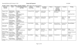 Macmillan/McGraw-Hill Treasures © 2011                                 Scope and Sequence                                                                                           9/10/2009

Grade 3 Unit 5            Theme: Those Amazing Animals                 What makes each animal unique?
   Literature                Genre            Comprehension Strategies      Phonics/          Spelling         Vocabulary          Fluency       Text Features/        Grammar                  Writing
   Selection                                        and Skills             Word Study                           Strategies                          Literary
                                                                                                                                                   Elements/
                                                                                                                                                  Study Skills
Penguin Chick          Main Selection         Strategy                   Compound Words     Compound       Context Clues:        Rate           Rhythmic Patterns     Pronouns          Trait
                       Informational Text/    Summarize                                     Words          Homographs                           and Imagery                             Ideas
Written by Betty       Expository             Skill
Tatham                                        Main Idea and Details                                                                                                                     Supporting Details
                       Paired Selection
Illustrated by                                Spiral Review
Helen K. Davie         Literary Text/Poetry
                                              Sequence
Animal Homes           Main Selection         Strategy                   Inflectional       Words with     Context Clues:        Phrasing and   Directions            Subject and       Trait
                       Informational Text/    Analyze Text Structure     Endings y to i     Endings y to   Homophones            Rate                                 Object            Ideas
Written by Ann O.      Expository             Skill                                         i                                                                         Pronouns
Squire                                        Description                                                                                                                               Main Idea and Details
                       Paired Selection
                                              Spiral Review
                       Informational Text/
                       Expository
                                              Main Idea and Details
Call of the Wild       Main Selection         Strategy                   Closed Syllables   Closed         Context Clues:        Phrasing       Skim and Scan a       Pronoun-Verb      Research Report
                       Informational Text/    Analyze Text Structure                        Syllables      Synonyms                             Nonfiction Article    Agreement
Time For Kids          Expository             Skill
Informational                                 Cause and Effect
                       Test Practice
                                              Spiral Review
                                              Description
Wilbur’s Boast         Main Selection         Strategy                   Inflectional       Inflectional   Word Parts:           Rate and       Personification and   Possessive        Trait
                       Literary               Monitor Comprehension      Endings            Endings        Prefixes (re-, un-,   Phrasing       Moral                 Pronouns          Sentence Fluency
From Charlotte’s       Text/Fantasy           Skill                                                        dis-, pre-)
Web by E. B. White                            Draw Conclusions                                                                                                                          Transition Words and
                       Paired Selection
Illustrated by Garth                          Spiral Review                                                                                                                             Phrases
Williams               Literary Text/Fable
                                              Cause and Effect
Unique Animals         Main Selection         Strategy                   Open Syllables     Open           Dictionary:           Intonation/    Foreshadowing         Pronoun-Verb      Trait
of the                 Informational Text/    Monitor Comprehension                         Syllables      Unknown Words         Expression                           Contractions      Organization
                       Expository             Skill
Southwest
                                              Compare and Contrast                                                                                                                      Conclusion
                       Paired Selection
Written by Tanya                              Spiral Review
                       Literary Text/Myth
Lee Stone                                     Draw Conclusions



                                                                                               Page 31 of 50
 