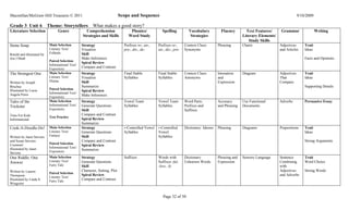 Macmillan/McGraw-Hill Treasures © 2011                                        Scope and Sequence                                                                                             9/10/2009

Grade 3 Unit 6              Theme: Storytellers           What makes a good story?
Literature Selection               Genre             Comprehension                  Phonics/           Spelling          Vocabulary           Fluency        Text Features/      Grammar                 Writing
                                                   Strategies and Skills           Word Study                             Strategies                       Literary Elements/
                                                                                                                                                               Study Skills
Stone Soup                   Main Selection        Strategy                     Prefixes re-, un-,   Prefixes re-,     Context Clues:       Phrasing       Charts               Adjectives       Trait
                             Literary Text/        Visualize                    pre-, dis-, de-      un-, dis-, pre-   Synonyms                                                 and Articles     Ideas
Retold and illustrated by    Folktale              Skill
Jon J Muth                                         Make Inferences                                                                                                                               Facts and Opinions
                             Paired Selection
                                                   Spiral Review
                             Informational Text/
                             Expository
                                                   Compare and Contrast
The Strongest One            Main Selection        Strategy                     Final Stable         Final Stable      Context Clues:       Intonation     Diagram              Adjectives       Trait
                             Literary Text/        Visualize                    Syllables            Syllables         Antonyms             and                                 That             Ideas
Written by Joseph            Drama                 Skill                                                                                    Expression                          Compare
Bruchac                                            Summarize                                                                                                                                     Supporting Details
                             Paired Selection
Illustrated by Lucia                               Spiral Review
Angela Perez                 Informational Text/
                             Expository
                                                   Make Inferences
Tales of the                 Main Selection        Strategy                     Vowel Team           Vowel Team        Word Parts:          Accuracy       Use Functional       Adverbs          Persuasive Essay
Trickster                    Informational Text/   Generate Questions           Syllables            Syllables         Prefixes and         and Phrasing   Documents
                             Expository            Skill                                                               Suffixes
Time For Kids                                      Compare and Contrast
                             Test Practice
Informational                                      Spiral Review
                                                   Summarize
Cook-A-Doodle-Do!            Main Selection        Strategy                     r-Controlled Vowel   r-Controlled      Dictionary: Idioms   Phrasing       Diagrams             Prepositions     Trait
                             Literary Text/        Generate Questions           Syllables            Vowel                                                                                       Ideas
Written by Janet Stevens     Fantasy               Skill                                             Syllables
and Susan Stevens                                  Compare and Contrast                                                                                                                          Strong Arguments
                             Paired Selection
Crummel                                            Spiral Review
Illustrated by Janet         Informational Text/
                             Expository
                                                   Summarize
Stevens
One Riddle, One              Main Selection        Strategy                     Suffixes             Words with        Dictionary:          Phrasing and   Sensory Language     Sentence         Trait
Answer                       Literary Text/        Generate Questions                                Suffixes -ful,    Unknown Words        Expression                          Combining        Word Choice
                             Fairy Tale            Skill                                             -less, -ly                                                                 with
Written by Lauren                                  Character, Setting, Plot                                                                                                     Adjectives       Strong Words
                             Paired Selection
Thompson                                           Spiral Review                                                                                                                and Adverbs
                             Literary Text/
Illustrated by Linda S.      Fairy Tale
                                                   Compare and Contrast
Wingerter


                                                                                                        Page 32 of 50
 