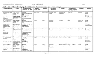 Macmillan/McGraw-Hill Treasures © 2011                                      Scope and Sequence                                                                                   9/10/2009

Grade 4 Unit 1 Theme: Growing Up Essential Question: What experiences can cause a person to change?
Literature Selection            Genre               Comprehension               Phonics/       Spelling        Vocabulary            Fluency           Text Features/       Grammar            Writing
                                                  Strategies and Skills        Word Study                       Strategies                           Literary Elements/
                                                                                                                                                        Study Skills
My Diary from Here         Main Selection        Strategy                     Short Vowels   Short Vowels   Dictionary: Word     Intonation and      Time Lines            Sentences         Trait
to There                   Literary Text/        Analyze Story Structure                                    Origins              Expression                                                  Ideas
                           Fiction               Skill
Written by Amada Irma                            Make Inferences                                                                                                                             Focus on a
                           Paired Selection
Pérez                                            Spiral Review                                                                                                                               Single Moment
                           Informational Text/
Illustrated by             Expository
                                                 Self-Selected Strategy
Maya Christina Gonzalez                          Use
The Adventures of          Main Selection        Strategy                     Long a         Long a         Thesaurus:           Accuracy            Maps                  Subjects and      Trait
Ali Baba Bernstein         Literary Text/        Analyze Story Structure                                    Synonyms                                                       Predicates        Ideas
                           Fiction               Skill
From the novel by                                Character, Setting, Plot                                                                                                                    Develop a
                           Paired Selection
Johanna Hurwitz                                  Spiral Review                                                                                                                               Single Moment
                           Informational Text/
Illustrated by Brian       Expository
                                                 Make Inferences
Biggs
Kid Reporters at           Main Selection        Strategy                     Long e         Long e         Thesaurus:           Expression and      Using the Library     Compound          Personal
Work                       Informational Text/   Analyze Text Structure                                     Antonyms             Rate                                      Sentences         Narrative
                           Expository            Skill
Time For Kids                                    Compare and Contrast
                           Test Practice
Informational                                    Spiral Review
                                                 Nonfiction Text
                                                 Structure and Features
The Astronaut and          Main Selection        Strategy                     Long i         Long i         Using a Dictionary   Phrasing and Rate   Recipes               Complex           Trait
the Onion                  Literary Text/        Summarize                                                                                                                 Sentences         Ideas
                           Fiction               Skill
Written by Ann Cameron                           Character                                                                                                                                   Describe a
                           Paired Selection
Illustrated by Anna Rich                         Spiral Review                                                                                                                               Single Object
                           Informational Text/
                           Expository
                                                 Compare and Contrast
Because of Winn-           Main Selection        Strategy                     Long o         Long o         Dictionary:          Phrasing and Rate   Stanza, Line Break,   Run-on            Trait
Dixie                      Literary Text/        Summarize                                                  Connotation and                          Simile                Sentences         Ideas
                           Fiction               Skill                                                      Denotation
From the novel by Kate                           Sequence                                                                                                                                    Describe a
                           Paired Selection
DiCamillo                                        Spiral Review                                                                                                                               Setting
                           Literary Text/
                           Poetry
                                                 Character, Setting, Plot

                                                                                                 Page 33 of 50
 