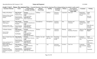 Macmillan/McGraw-Hill Treasures © 2011                                    Scope and Sequence                                                                                      9/10/2009

Grade 5 Unit 5               Theme: The American West                Essential Question: How did the American West change during our country’s early years?
  Literature Selection                Genre               Comprehension              Phonics/              Spelling       Vocabulary     Fluency        Text Features/       Grammar             Writing
                                                        Strategies and Skills       Word Study                             Strategies                 Literary Elements/
                                                                                                                                                          Study Skills
Valley of the Moon              Main Selection         Strategy                  Suffixes               Suffixes         Thesaurus:     Expression   Time Line              Independent       Trait
                                Literary Text/         Monitor Comprehension                                             Synonyms                                           and Dependent     Ideas
Written by Sherry Garland       Historical Fiction     Skill                                                                                                                Clauses
Illustrated by Kristina                                Cause and Effect                                                                                                                       Relevant
                                Paired Selection
Rodanas                                                Spiral Review                                                                                                                          Evidence
                                Informational Text/
                                Expository
                                                       Draw Conclusions

Black Cowboy                    Main Selection         Strategy                  Homophones             Homophones       Analogies:     Rate         Repetition and         Independent       Trait
Wild Horses                     Literary Nonfiction/   Monitor Comprehension                                             Antonyms                    Assonance              and Dependent     Ideas
                                Biography              Skill                                                                                                                Clauses
Written by Julius Lester                               Make Inferences                                                                                                                        Main Idea and
                                Paired Selection
Illustrated by Jerry Pinkney                           Spiral Review                                                                                                                          Relevant
                                Literary Fiction/
                                Poetry
                                                       Cause and Effect                                                                                                                       Evidence
A Historic Journey              Main Selection         Strategy                  Prefixes               Prefixes         Thesaurus:     Phrasing     Using a                Adjectives That   Research
                                Informational Text/    Analyze Text Structure                                            Antonyms                    Dictionary/Thesaurus   Compare           Report
Time For Kids                   Expository             Skill
Informational                                          Cause and Effect
                                Test Practice
                                                       Spiral Review
                                                       Main Idea and Details
Davy Crockett Saves the Main Selection                 Strategy                  Suffixes -less and     Suffixes -less   Word Parts:    Expression   Toolbar and Link       Comparing         Trait
World                   Folktale/Tall Tale             Analyze Story Structure   -ness                  and -ness        Compound                                           with More and     Organization
                                                       Skill                                                             Words                                              Most
                                Paired Selection       Plot and Setting                                                                                                                       Introductions
                                Informational Text/
Written and Illustrated by                             Spiral Review                                                                                                                          and
                                Expository
Rosalyn Schanzer                                       Make Inferences                                                                                                                        Conclusions
When Esther Morris              Main Selection         Strategy                  -ion                   -ion             Dictionary:    Accuracy     Time Line              Comparing         Trait
Headed West                     Literary Nonfiction/   Generate Questions                                                Word Origins                                       with Good and     Sentence
                                Biography              Skill                                                                                                                Bad               Fluency
Written by Connie                                      Fact and Opinion
                                Paired Selection
Nordhielm Wooldridge                                   Spiral Review                                                                                                                          Transitions
                                Informational Text/
Illustrated by Jacqueline       Expository
                                                       Main Idea and Details
Rogers


                                                                                                      Page 43 of 50
 
