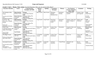 Macmillan/McGraw-Hill Treasures © 2011                                Scope and Sequence                                                                                          9/10/2009

Grade 6 Unit 1 Theme: Take Action Essential Question: How can our actions help others?
 Literature Selection             Genre                Comprehension             Phonics/        Spelling        Vocabulary       Fluency       Text Features/          Grammar               Writing
                                                     Strategies and Skills        Word                            Strategies                  Literary Elements/
                                                                                  Study                                                          Study Skills
The Summer of the            Main Selection       Strategy                      Short Vowels   Short Vowels   Dictionary:      Intonation/    Photographs and         Sentence Types     Trait
Swans                        Realistic Fiction    Analyze Story Structure                                     Multiple-        Pausing        Captions                and Fragments      Organization
                                                  Skill                                                       Meaning Words
From the novel by Betsy      Paired Selection     Character, Setting, Plot                                                                                                               A Good
Byars                        Newspaper            Spiral Review                                                                                                                          Paragraph
Illustrated by John Rowe     Article              Character, Setting, Plot
Lost City: The               Main Selection       Strategy                      Long Vowels    Long Vowels    Word Parts:      Intonation/    Captions, Labels, Key   Subjects and       Trait
Discovery of Machu           Historical Fiction   Analyze Story Structure                                     Compound         Pausing        Words, Changes in       Predicates         Ideas and
Picchu                                            Skill                                                       Words                           Print                                      Content
                             Paired Selection     Character, Setting, Plot
Written and                  Nonfiction:          Spiral Review                                                                                                                          Topic Sentence
illustrated by Ted Lewin     Textbook             Setting                                                                                                                                and Details
Gecko Glue,                  Main Selection       Strategy                      Words with     Words with     Context Clues:   Punctuation    Using the Library and   Sentence           Research and
Cockroach Scouts, and        Nonfiction           Make Inferences and Analyze   ei or ie       ei or ie       Definitions                     Media Center            Combining          Inquiry
Spider Silk Bridges          Article              Skill
                                                  Main Idea and Details                                                                                                                  Expository:
Time For Kids                Test Practice        Spiral Review                                                                                                                          Magazine Article
Informational                                     Main Idea and Details
The Magic Gourd              Main Selection       Strategy                      r-Controlled   r-Controlled   Context Clues:   Punctuation    Time Line               Clauses and        Trait
                             Folk Tale            Make Inferences and Analyze   Vowels         Vowels         Restatement                                             Complex            Word Choice
Written and illustrated by                        Skill                                                                                                               Sentences
Baba Wagué Diakité           Paired Selection     Cause and Effect                                                                                                                       Precise Words
                             Informational        Spiral Review
                             Essay                Character, Setting, Plot
Interrupted Journey          Main Selection       Strategy                      Compound       Compound       Analogies:       Tempo/Pacing   Alliteration and        Run-on             Trait
                             Informational        Make Inferences and Analyze   Words          Words          Antonyms                        Imagery                 Sentences          Word Choice
From the book by Kathryn     Nonfiction           Skill
Lasky                                             Main Idea and Details                                                                                                                  Transition Words
Photographs by               Paired Selection     Spiral Review
Christopher G. Knight        Poetry/Song          Main Idea and Details
                             Lyrics



                                                                                                 Page 45 of 50
 