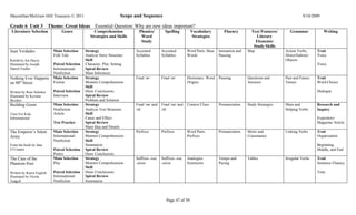 Macmillan/McGraw-Hill Treasures © 2011                               Scope and Sequence                                                                                        9/10/2009

Grade 6 Unit 3             Theme: Great Ideas         Essential Question: Why are new ideas important?
 Literature Selection            Genre               Comprehension           Phonics/         Spelling         Vocabulary          Fluency         Text Features/      Grammar             Writing
                                                   Strategies and Skills      Word                              Strategies                            Literary
                                                                              Study                                                                  Elements/
                                                                                                                                                    Study Skills
Juan Verdades                Main Selection     Strategy                   Accented         Accented         Word Parts: Base   Intonation and   Map                Action Verbs,     Trait
                             Folk Tale          Analyze Story Structure    Syllables        Syllables        Words              Pausing                             Direct/Indirect   Voice
Retold by Joe Hayes                             Skill                                                                                                               Objects
Illustrated by Joseph        Paired Selection   Character, Plot, Setting                                                                                                              Voice
Daniel Fiedler               Informational      Spiral Review
                             Nonfiction         Main Inferences
Nothing Ever Happens         Main Selection     Strategy                   Final /әr/       Final /әr/       Dictionary: Word   Pausing          Questions and      Past and Future   Trait
on 90th Street               Fiction            Monitor Comprehension                                        Origins                             Answers            Tenses            Word Choice
                                                Skill
Written by Roni Schotter     Paired Selection   Draw Conclusions                                                                                                                      Dialogue
Illustrated by Kyrsten       Interview          Spiral Review
Brooker                                         Problem and Solution
Building Green               Main Selection     Strategy                   Final /әn/ and   Final /әn/ and   Context Clues      Pronunciation    Study Strategies   Main and          Research and
                             Nonfiction         Analyze Text Structure     /әl/             /әl/                                                                    Helping Verbs     Inquiry
Time For Kids                Article            Skill
Informational                                   Cause and Effect                                                                                                                      Expository:
                             Test Practice      Spiral Review                                                                                                                         Magazine Article
                                                Main Idea and Details
The Emperor’s Silent         Main Selection     Strategy                   Prefixes         Prefixes         Word Parts:        Pronunciation    Meter and          Linking Verbs     Trait
Army                         Informational      Monitor Comprehension                                        Prefixes                            Consonance                           Organization
                             Nonfiction         Skill
From the book by Jane                           Summarize                                                                                                                             Beginning,
O’Connor                     Paired Selection   Spiral Review                                                                                                                         Middle, and End
                             Poetry             Draw Conclusions
The Case of the              Main Selection     Strategy                   Suffixes -ion,   Suffixes -ion,   Analogies:         Tempo and        Tables             Irregular Verbs   Trait
Phantom Poet                 Play               Monitor Comprehension      -ation           -ation           Synonyms           Pacing                                                Sentence Fluency
                                                Skill
Written by Karen English     Paired Selection   Draw Conclusions                                                                                                                      Tone
Illustrated by Nicole        Informational      Spiral Review
Tadgell                      Nonfiction         Summarize




                                                                                               Page 47 of 50
 