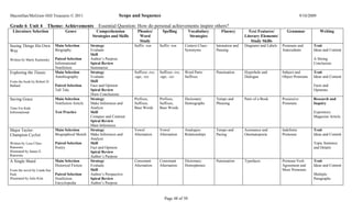 Macmillan/McGraw-Hill Treasures © 2011                              Scope and Sequence                                                                                              9/10/2009

Grade 6 Unit 4            Theme: Achievements           Essential Question: How do personal achievements inspire others?
  Literature Selection              Genre              Comprehension           Phonics/         Spelling         Vocabulary        Fluency         Text Features/         Grammar               Writing
                                                     Strategies and Skills      Word                              Strategies                     Literary Elements/
                                                                                Study                                                                Study Skills
Seeing Things His Own         Main Selection        Strategy                 Suffix -ion      Suffix -ion      Context Clues:   Intonation and   Diagrams and Labels   Pronouns and        Trait
Way                           Biography             Evaluate                                                   Synonyms         Pausing                                Antecedents         Ideas and Content
                                                    Skill
Written by Marty Kaminsky     Paired Selection      Author’s Purpose                                                                                                                       A Strong
                              Informational         Spiral Review                                                                                                                          Conclusion
                              Nonfiction            Summarize
Exploring the Titanic         Main Selection        Strategy                 Suffixes -ive,   Suffixes -ive,   Word Parts:      Punctuation      Hyperbole and         Subject and         Trait
                              Autobiography         Evaluate                 -age, -ize       -age, -ize       Suffixes                          Dialogue              Object Pronouns     Ideas and Content
From the book by Robert D.                          Skill
Ballard                       Paired Selection      Face and Opinion                                                                                                                       Facts and
                              Tall Tale             Spiral Review                                                                                                                          Opinions
                                                    Draw Conclusions
Saving Grace                  Main Selection        Strategy                 Prefixes,        Prefixes,        Dictionary:      Tempo and        Parts of a Book       Possessive          Research and
                              Nonfiction Article    Make Inferences and      Suffixes,        Suffixes,        Homographs       Phrasing                               Pronouns            Inquiry
Time For Kids                                       Analyze                  Base Words       Base Words
Informational                 Test Practice         Skill                                                                                                                                  Expository:
                                                    Compare and Contrast                                                                                                                   Magazine Article
                                                    Spiral Review
                                                    Main Inferences
Major Taylor:                 Main Selection        Strategy                 Vowel            Vowel            Analogies:       Tempo and        Assonance and         Indefinite          Trait
Champion Cyclist              Biographical Sketch   Make Inferences and      Alternation      Alternation      Relationships    Pacing           Onomatopoeia          Pronouns            Ideas and Content
                                                    Analyze
Written by Lesa Cline-        Paired Selection      Skill                                                                                                                                  Topic Sentence
Ransome                       Poetry                Fact and Opinion                                                                                                                       and Details
Illustrated by James E.                             Spiral Review
Ransome                                             Author’s Purpose
A Single Shard                Main Selection        Strategy                 Consonant        Consonant        Dictionary:      Punctuation      Typefaces             Pronoun-Verb        Trait
                              Historical Fiction    Evaluate                 Alternation      Alternation      Homophones                                              Agreement and       Ideas and Content
From the novel by Linda Sue                         Skill                                                                                                              More Pronouns
Park                          Paired Selection      Author’s Perspective                                                                                                                   Multiple
Illustrated by Julie Kim      Nonfiction:           Spiral Review                                                                                                                          Paragraphs
                              Encyclopedia          Author’s Purpose



                                                                                                 Page 48 of 50
 