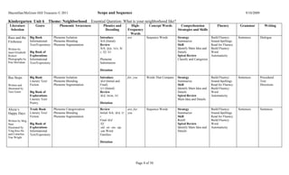 Macmillan/McGraw-Hill Treasures © 2011                           Scope and Sequence                                                                                               9/10/2009

Kindergarten Unit 6                Theme: Neighborhood        Essential Question: What is your neighborhood like?
 Literature           Genre              Phonemic Awareness           Phonics and              High-         Concept Words        Comprehension               Fluency         Grammar            Writing
 Selection                                                             Decoding              Frequency                          Strategies and Skills
                                                                                               Words
Russ and the      Big Book           Phoneme Isolation             Introduce                 are           Sequence Words       Strategy                  Build Fluency:     Sentences        Dialogue
Firehouse         Informational      Phoneme Blending              /h/h (Initial)                                               Summarize                 Sound-Spellings
                  Text/Expository    Phoneme Segmentation          Review                                                       Skill                     Read for Fluency
Written by                                                         /h/h, /p/p, /o/o, /k/                                        Identify Main Idea and    Build Fluency:
Janet Elizabeth   Big Book of                                      c, f/f, /t/t                                                 Details                   Word
Rickert           Explorations                                                                                                  Spiral Review             Automaticity
Photographs by    Informational                                    Phoneme                                                      Classify and Categorize
Pete McGahan      Text/Expository                                  Substitution

                                                                   Dictation

Bus Stops         Big Book           Phoneme Isolation             Introduce                 for, you      Words That Compare   Strategy                  Build Fluency:     Sentences        Procedural
                  Literary Text/     Phoneme Blending              /d/d (Initial and                                            Summarize                 Sound-Spellings                     Text:
Written and       Fiction            Phoneme Segmentation          Final)                                                       Skill                     Read for Fluency                    Directions
illustrated by                                                     /r/r (Initial)                                               Identify Main Idea and    Build Fluency:
Taro Gomi         Big Book of                                      Review                                                       Details                   Word
                  Explorations                                     /d/d, /m/m, /t/t                                             Spiral Review             Automaticity
                  Literary Text/                                                                                                Main Idea and Details
                  Poetry                                           Dictation

Alicia’s          Trade Book         Phoneme Categorization        Review                    are, for,     Sequence Words       Strategy                  Build Fluency:     Sentences        Sentences
Happy Days        Literary Text/     Phoneme Blending              Initial /h/h, /d/d, /r/   you                                Summarize                 Sound-Spellings
                  Fiction            Phoneme Segmentation          r                                                            Skill                     Read for Fluency
Written by Meg                                                     Final /d/d                                                   Retell                    Build Fluency:
Starr             Big Book of                                      /f/f                                                         Spiral Review             Word
Illustrated by    Explorations                                     -ad, -at, -an, -ap,                                          Identify Main Idea and    Automaticity
Ying-hwa Hu       Informational                                    -am Word                                                     Details
and Cornelius     Text/Expository                                  Families
Van Wright
                                                                   Dictation




                                                                                                    Page 8 of 50
 