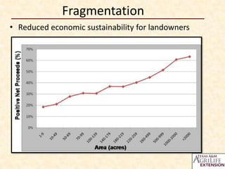 Fragmentation
• Reduced economic sustainability for landowners

 