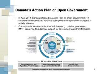 4
• In April 2012, Canada released its Action Plan on Open Government; 12
concrete commitments to advance open government principles along the 3
activity streams.
• Commitments focus on enterprise solutions (e.g., policies, processes,
IM/IT) to provide foundational support for government-wide transformation.
Canada’s Action Plan on Open Government
Modern engagement tools
(e.g., social media, Web 2.0)
Common platforms (e.g.,
Open Data, Virtual Library)
ENTERPRISE SOLUTIONS
Sharable Open
Source solutions
Foundation policies (e.g., IM/IT, communications, security)
 