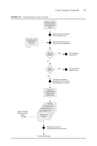 Cash Transfer Controls 41
Exhibit 2.5 Procurement Card Controls
Receipts
Transaction log
Missing rcpt form
File
Make purchase
with procurement
card and obtain
receipt
Purchasing Card
Statement of
Account
Assemble
monthly receipts
package and
create a copy
Enter receipt in Purchasing
Card Transaction Log
Reconcile Transaction Log
with monthly card statement
Missing
receipts?
Fill out Missing
Receipt form
Reject
items?
Fill out Line Item
Rejection form
Complete reconciliation
checklist on the Purchasing
Card Statement of Account
Supervisory review for
inappropriate or split purchases
Item rejection form
Statement of
Account
Copy of monthly
receipts package
To Accounts Payable
Yes
Yes
No
No
 