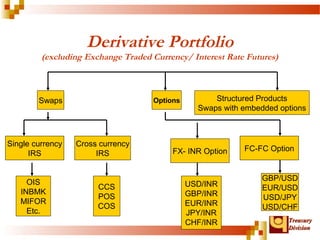 TTrreeaassuurryy 
DDiivviissiioonn 
Derivative Portfolio 
(excluding Exchange Traded Currency/ Interest Rate Futures) 
Swaps Options Structured Products 
Swaps with embedded options 
Single currency 
IRS 
Cross currency 
IRS 
OIS 
INBMK 
MIFOR 
Etc. 
CCS 
POS 
COS 
FX- INR Option FC-FC Option 
USD/INR 
GBP/INR 
EUR/INR 
JPY/INR 
CHF/INR 
GBP/USD 
EUR/USD 
USD/JPY 
USD/CHF 
 