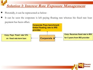 Solution 1: Interest Rate Exposure Management 
 Pictorially, it can be represented as below: 
 It can be seen the corporate is left paying floating rate whereas his fixed rate loan 
TTrreeaassuurryy 
DDiivviissiioonn 
payment has been offset. 
Corp. Receives fixed rate in IRS 
for 5 years from IRS provider 
Corporate Pays benchmark 
linked floating rate to IRS 
provider 
Corp. Pays Fixed rate 12% 
on fixed rate term loan Corporate A 
 