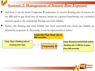 Scenario 2: Management of Interest Rate Exposure 
 And how it can be done? Corporate B undertakes to receive floating rate of interest in 
the IRS and to pay fixed rate of interest, based on a quoted benchmark, on a notional 
amount equal to the underlying floating rate term liability. 
 Hence, the floating rate term liability has been converted into fixed rate liability as 
TTrreeaassuurryy 
DDiivviissiioonn 
desired by corporate A. Pictorially, it can be represented as below: 
Corp. Receives benchmark linked 
floating rate in IRS for 5 years 
from IRS provider 
Corp. Pays Floating rate on 
Corporate Pays fixed rate to 
IRS provider 
existing term loan Corporate B 
 