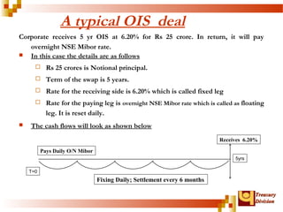 Receives 6.20% 
TTrreeaassuurryy 
DDiivviissiioonn 
T=0 
5yrs 
A typical OIS deal 
Corporate receives 5 yr OIS at 6.20% for Rs 25 crore. In return, it will pay 
overnight NSE Mibor rate. 
 In this case the details are as follows 
 Rs 25 crores is Notional principal. 
 Term of the swap is 5 years. 
 Rate for the receiving side is 6.20% which is called fixed leg 
 Rate for the paying leg is overnight NSE Mibor rate which is called as floating 
leg. It is reset daily. 
 The cash flows will look as shown below 
Pays Daily O/N Mibor 
Fixing Daily; Settlement every 6 months 
 