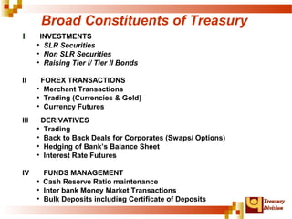 TTrreeaassuurryy 
DDiivviissiioonn 
Broad Constituents of Treasury 
I INVESTMENTS 
• SLR Securities 
• Non SLR Securities 
• Raising Tier I/ Tier II Bonds 
II FOREX TRANSACTIONS 
• Merchant Transactions 
• Trading (Currencies & Gold) 
• Currency Futures 
III DERIVATIVES 
• Trading 
• Back to Back Deals for Corporates (Swaps/ Options) 
• Hedging of Bank’s Balance Sheet 
• Interest Rate Futures 
IV FUNDS MANAGEMENT 
• Cash Reserve Ratio maintenance 
• Inter bank Money Market Transactions 
• Bulk Deposits including Certificate of Deposits 
 
