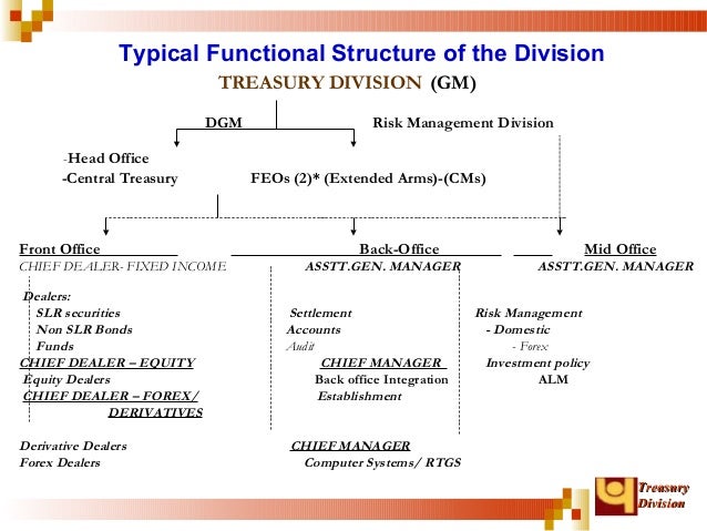 What is the function of a bank's treasury?