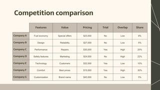 Competition comparison
Features Value Pricing Trial Overlap Share
Company A Fuel economy Special offers $23,000 No Low 8%
Company B Design Reliability $27,000 No Low 5%
Company C Performance Repairs $30,000 Yes High 20%
Company D Safety features Marketing $24,000 No High 22%
Company E Technology Customers $32,000 Yes Low 10%
Company F Comfort Best prices $15,000 Yes High 30%
Company G Customization Brand name $45,000 No Low 5%
 