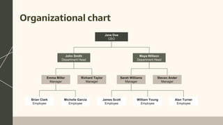 Organizational chart
Jane Doe
CEO
John Smith
Department Head
Maya Willson
Department Head
Steven Ander
Manager
Sarah Williams
Manager
Richard Taylor
Manager
Emma Miller
Manager
William Young
Employee
James Scott
Employee
Michelle García
Employee
Brian Clark
Employee
Alan Turner
Employee
 