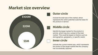 Market size overview
$100M
$20M
$5M
Outer circle
Include the total size of the market, which
represents the entire potential customer base for
the product or service
Middle circle
Identify the target market for the product or
service, which may be a subset of the total
market. This could be based on factors such as
demographics, geography, or specific needs
Inner circle
Indicate the current market size, which represents
the portion of the target market that the company
has successfully captured
 