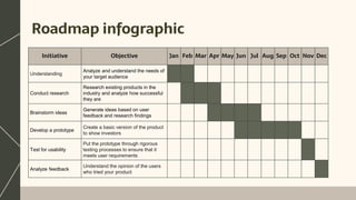 Roadmap infographic
Initiative Objective Jan Feb Mar Apr May Jun Jul Aug Sep Oct Nov Dec
Understanding
Analyze and understand the needs of
your target audience
Conduct research
Research existing products in the
industry and analyze how successful
they are
Brainstorm ideas
Generate ideas based on user
feedback and research findings
Develop a prototype
Create a basic version of the product
to show investors
Test for usability
Put the prototype through rigorous
testing processes to ensure that it
meets user requirements
Analyze feedback
Understand the opinion of the users
who tried your product
 