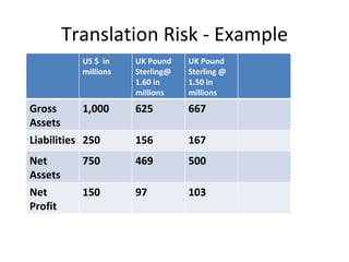 Translation Risk - Example
           US $ in    UK Pound    UK Pound
           millions   Sterling@   Sterling @
                      1.60 in     1.50 in
                      millions    millions
Gross       1,000     625         667
Assets
Liabilities 250       156         167
Net        750        469         500
Assets
Net        150        97          103
Profit
 