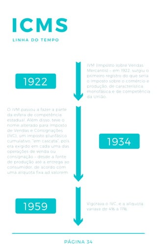 ICMSLINHA DO TEMPO
IVM (Imposto sobre Vendas
Mercantis) – em 1922, surgiu o
primeiro registro do que seria
o imposto sobre o comércio e
produção, de característica
monofásica e de competência
da União.
O IVM passou a fazer a parte
da esfera de competência
estadual. Além disso, teve o
nome alterado para Imposto
de Vendas e Consignações
(IVC), um imposto plurifásico
cumulativo, “em cascata”, pois
era exigido em cada uma das
operações de venda ou
consignação – desde a fonte
de produção até a entrega ao
consumidor, de acordo com
uma alíquota fixa ad valorem.
Vigorava o IVC, e a alíquota
variava de 4% a 11%.
1922
1934
1959
PÁGINA 34
 