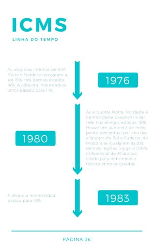 ICMSLINHA DO TEMPO
As alíquotas internas de ICM
Norte e Nordeste passaram a
ser 15%; nos demais estados,
14%. A alíquota interestadual
única passou para 11%.
As alíquotas Norte, Nordeste e
Centro-Oeste passaram a ser
16%; nos demais estados, 15%.
Houve um aumento de meio
ponto percentual por ano das
alíquotas do Sul e Sudeste, de
modo a se igualarem às das
demais regiões. Surge o DIFAL
(Diferencial de Alíquotas),
criado para redistribuir a
receita entre os estados.
A alíquota interestadual
passou para 13%.
1976
1980
1983
PÁGINA 36
 