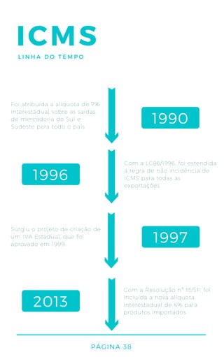 ICMSLINHA DO TEMPO
Foi atribuída a alíquota de 7%
interestadual sobre as saídas
de mercadoria do Sul e
Sudeste para todo o país.
Com a LC86/1996, foi estendida
a regra de não incidência de
ICMS para todas as
exportações.
Surgiu o projeto de criação de
um IVA Estadual, que foi
aprovado em 1999.
1990
1996
Com a Resolução nº 13/SF, foi
incluída a nova alíquota
interestadual de 4% para
produtos importados.
2013
1997
PÁGINA 38
 