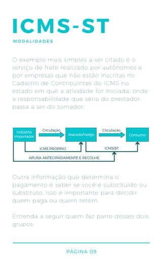 ICMS-ST
O exemplo mais simples a ser citado é o
serviço de frete realizado por autônomos e
por empresas que não estão inscritas no
Cadastro de Contribuintes do ICMS no
estado em que a atividade for iniciada, onde
a responsabilidade que seria do prestador
passa a ser do tomador.
Outra informação que determina o
pagamento é saber se você é substituído ou
substituto. Isso é importante para decidir
quem paga ou quem retém.
Entenda a seguir quem faz parte desses dois
grupos:
PÁGINA 09
MODALIDADES
 