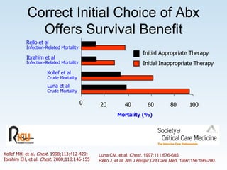 Correct Initial Choice of Abx Offers Survival Benefit Kollef MH, et al.  Chest.  1998;113:412-420;  Ibrahim EH, et al.  Chest.  2000;118:146-155   Mortality (%) Initial Appropriate Therapy Luna et al Crude Mortality 0 20 40 60 80 100 Ibrahim et al Infection-Related Mortality Kollef et al Crude Mortality Rello et al Infection-Related Mortality Initial Inappropriate Therapy Luna CM, et al.  Chest.  1997;111:676-685;  Rello J, et al.  Am J Respir Crit Care Med.  1997;156:196-200. 