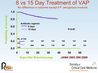 8   vs 15 Day Treatment of VAP No difference in outcome except if P. aeruginosa involved No. at risk 197 187 172 158 151 148 147 204 194 179 167 157 151 147 Probability of survival Days after Bronchoscopy P=0.65 JAMA  2003 290:2588 Antibiotic regimen 8 days 15 days 